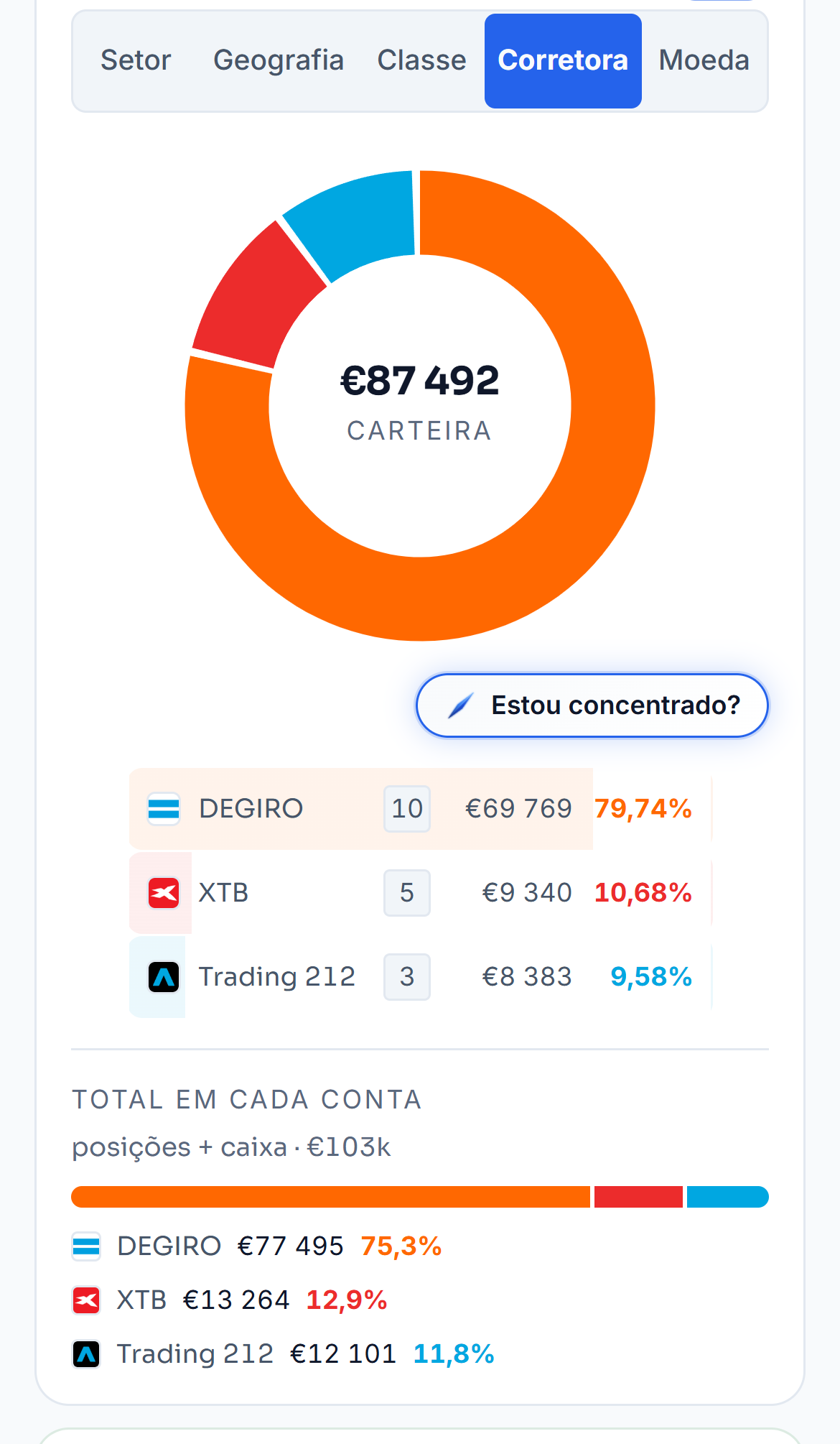 A alocação por corretora da carteira de demonstração: a DEGIRO perto de 80 por cento, a XTB e a Trading 212 perto de 10 por cento cada. Por baixo, o total de cada conta com a caixa