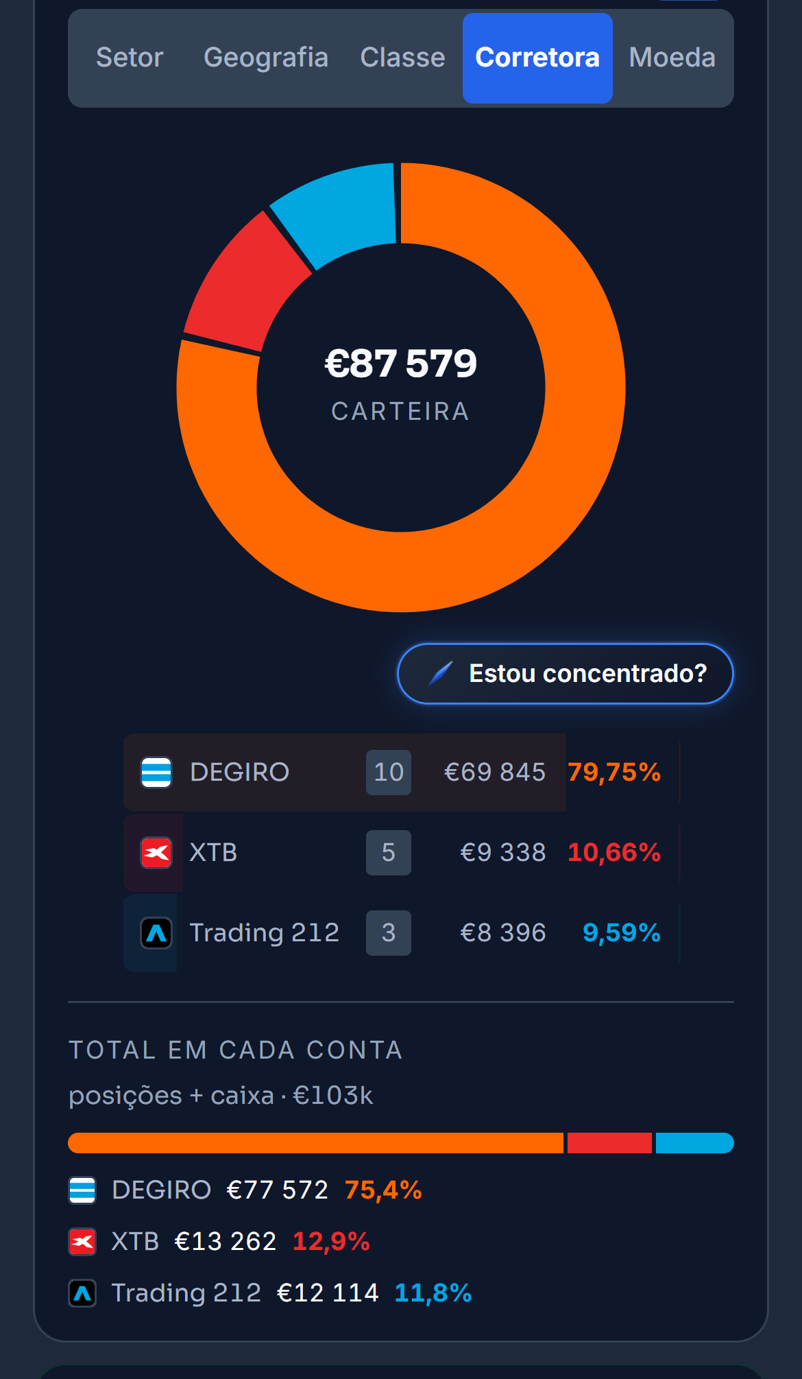 A alocação por corretora da carteira de demonstração: a DEGIRO perto de 80 por cento, a XTB e a Trading 212 perto de 10 por cento cada. Por baixo, o total de cada conta com a caixa