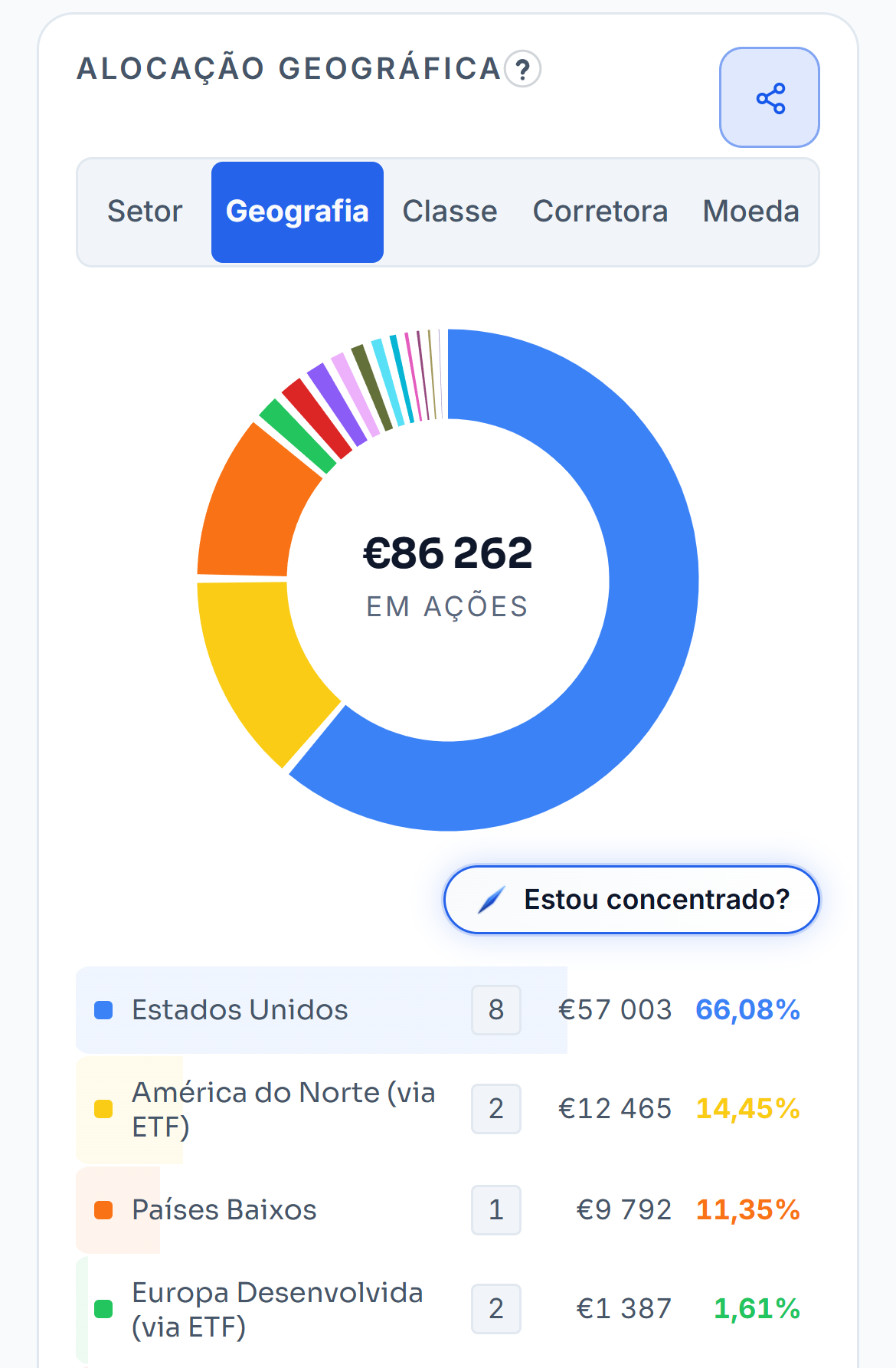 O cartão da alocação da carteira de demonstração às 15:30 de sexta-feira, 23 de outubro. O cursor passa pela Tecnologia, com 30,59%, abre a geografia e passa pela América do Norte via ETF, com 14,45%, abre a classe e passa pelas ações via ETF, com 19,64%. Depois volta ao setor