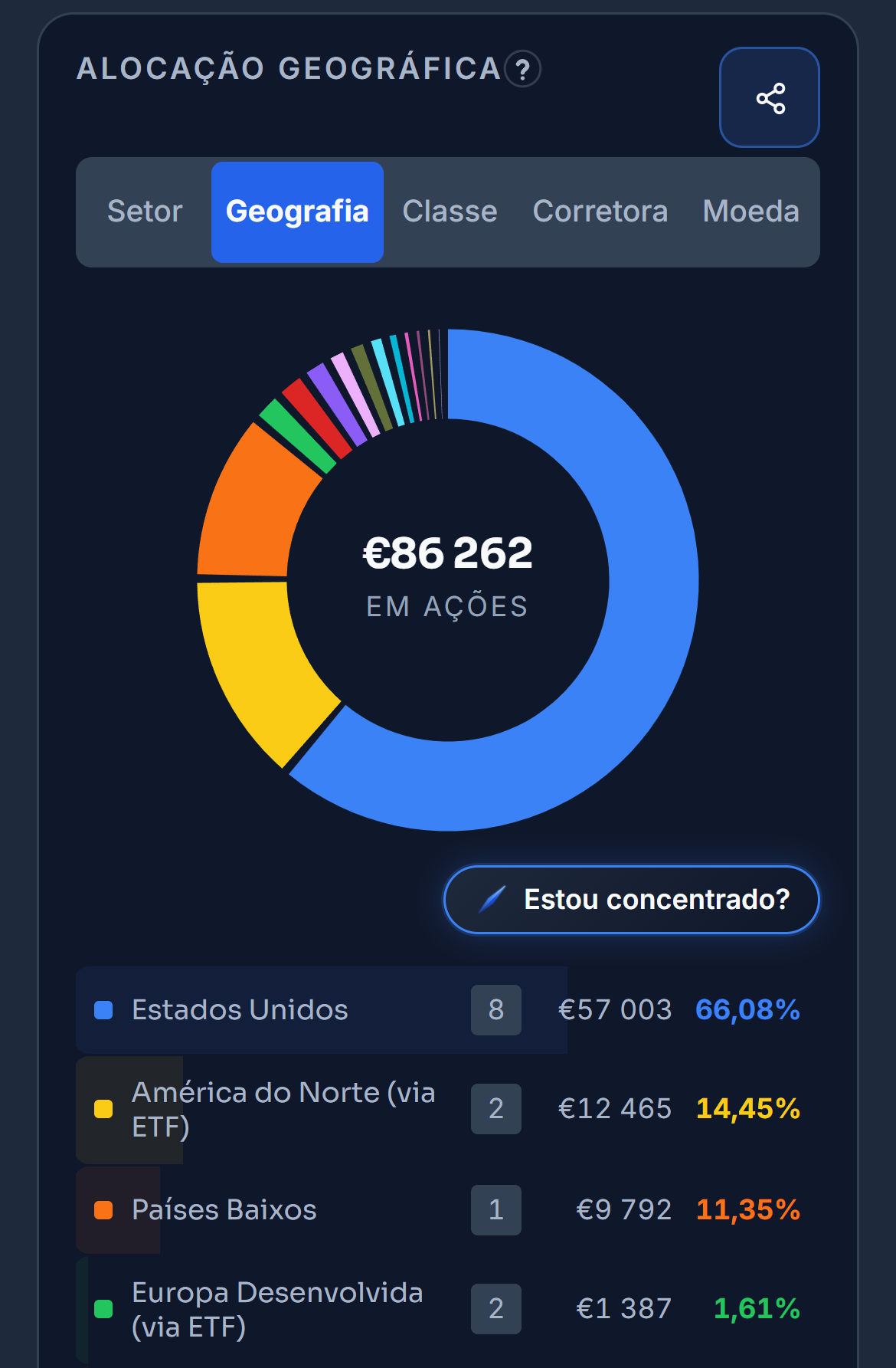 O cartão da alocação da carteira de demonstração às 15:30 de sexta-feira, 23 de outubro. O cursor passa pela Tecnologia, com 30,59%, abre a geografia e passa pela América do Norte via ETF, com 14,45%, abre a classe e passa pelas ações via ETF, com 19,64%. Depois volta ao setor
