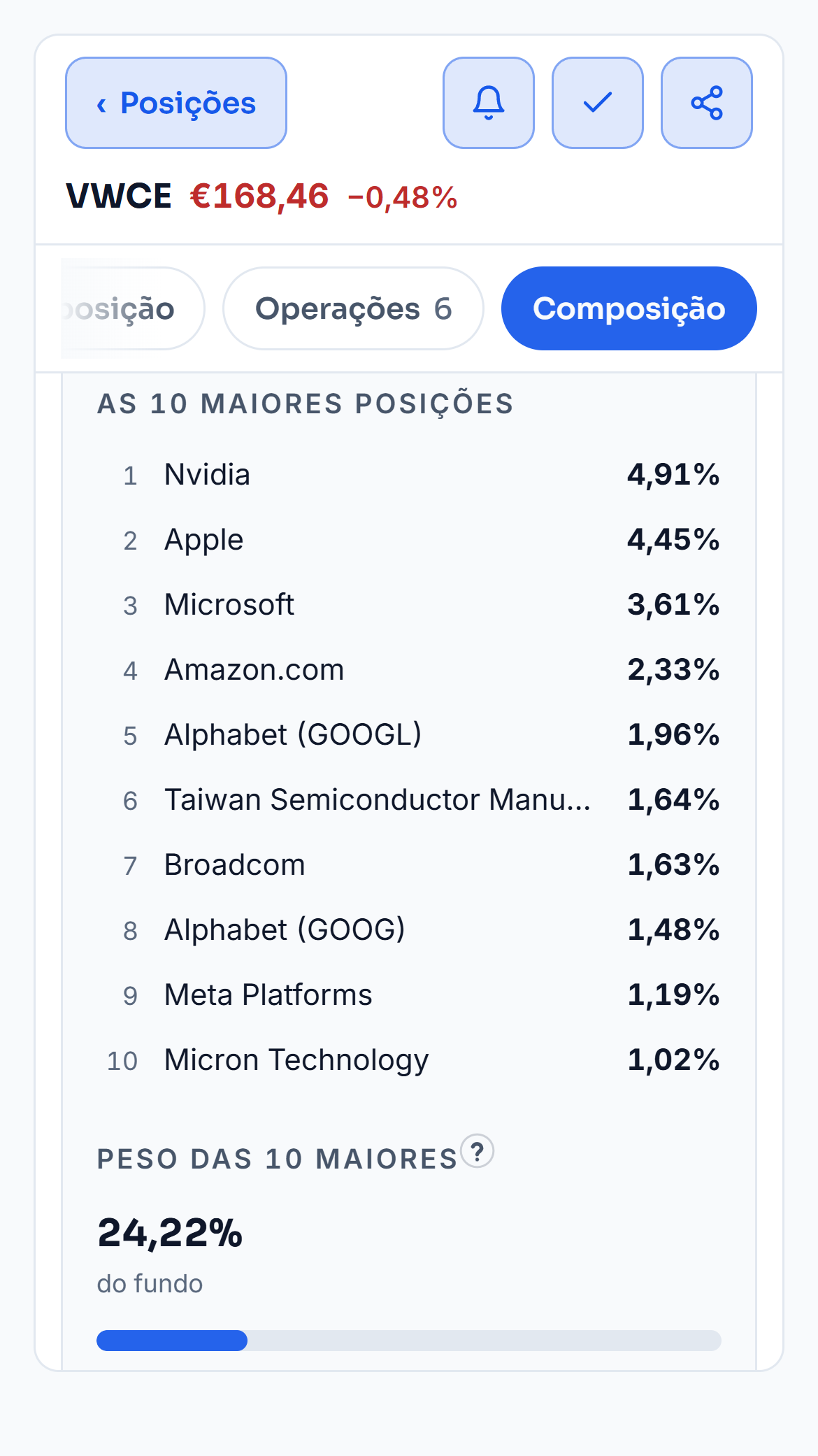 O painel do VWCE na carteira de demonstração. O separador Composição abre com as 10 maiores posições do fundo, da NVIDIA com 4,91% à Micron com 1,02%. Mostra também o peso das 10 juntas, 24,22%. O cursor passa pela explicação desse peso e o painel volta ao gráfico