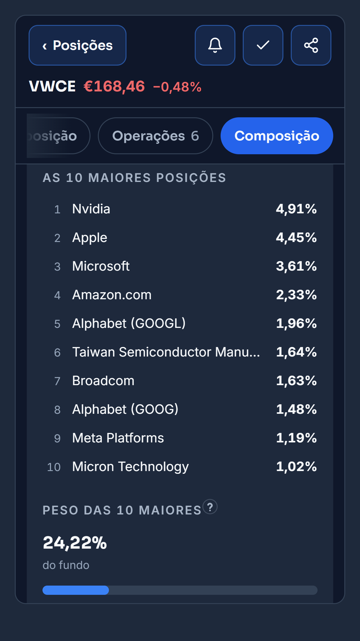 O painel do VWCE na carteira de demonstração. O separador Composição abre com as 10 maiores posições do fundo, da NVIDIA com 4,91% à Micron com 1,02%. Mostra também o peso das 10 juntas, 24,22%. O cursor passa pela explicação desse peso e o painel volta ao gráfico
