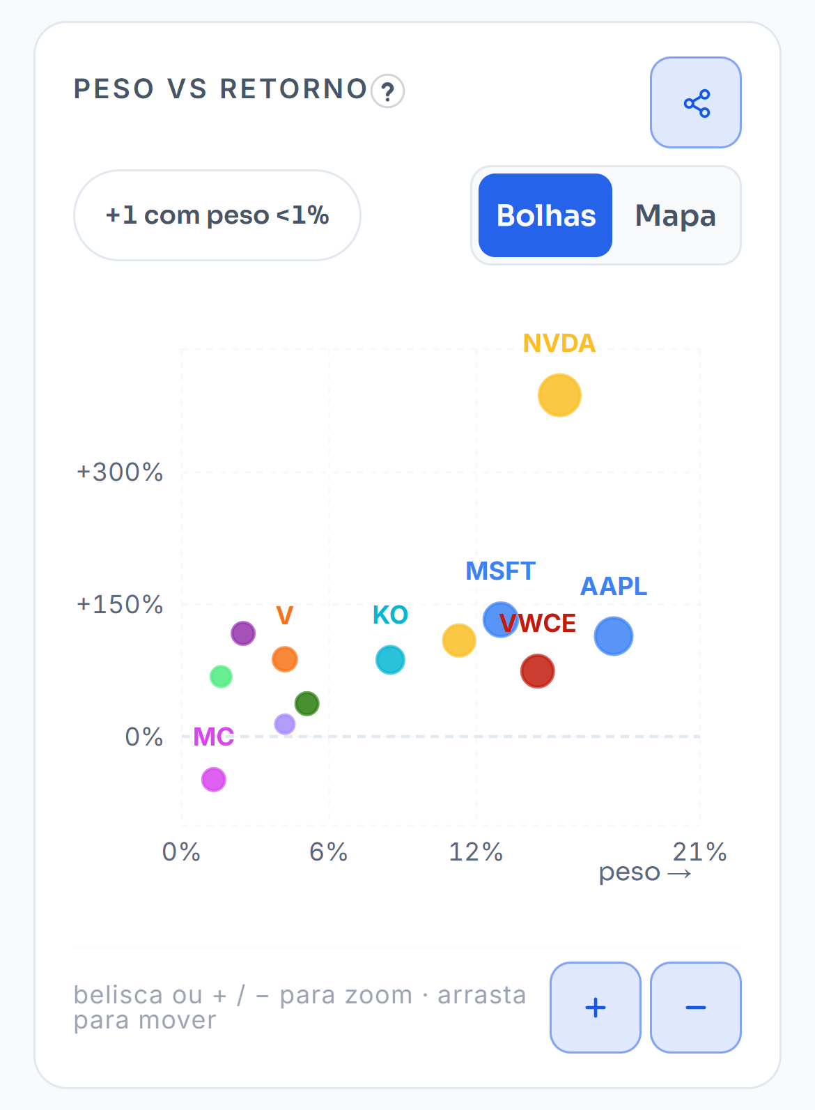 O cartão Peso vs Retorno da carteira de demonstração nas bolhas, com o balão do VWCE: um retorno de 74,2%, um ganho de 5 345 € e um peso de 14,5%. Passa ao mapa e abre o balão da Apple, com 113,9%, 8 017 € e 17,6%. Depois volta às bolhas