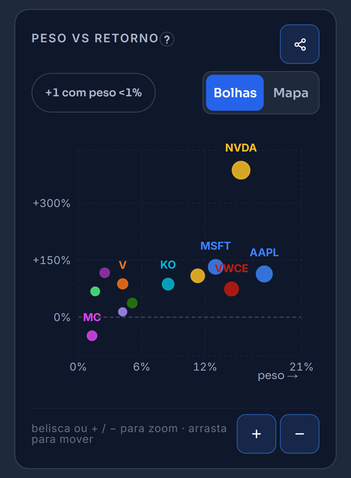 O cartão Peso vs Retorno da carteira de demonstração nas bolhas, com o balão do VWCE: um retorno de 74,2%, um ganho de 5 345 € e um peso de 14,5%. Passa ao mapa e abre o balão da Apple, com 113,9%, 8 017 € e 17,6%. Depois volta às bolhas