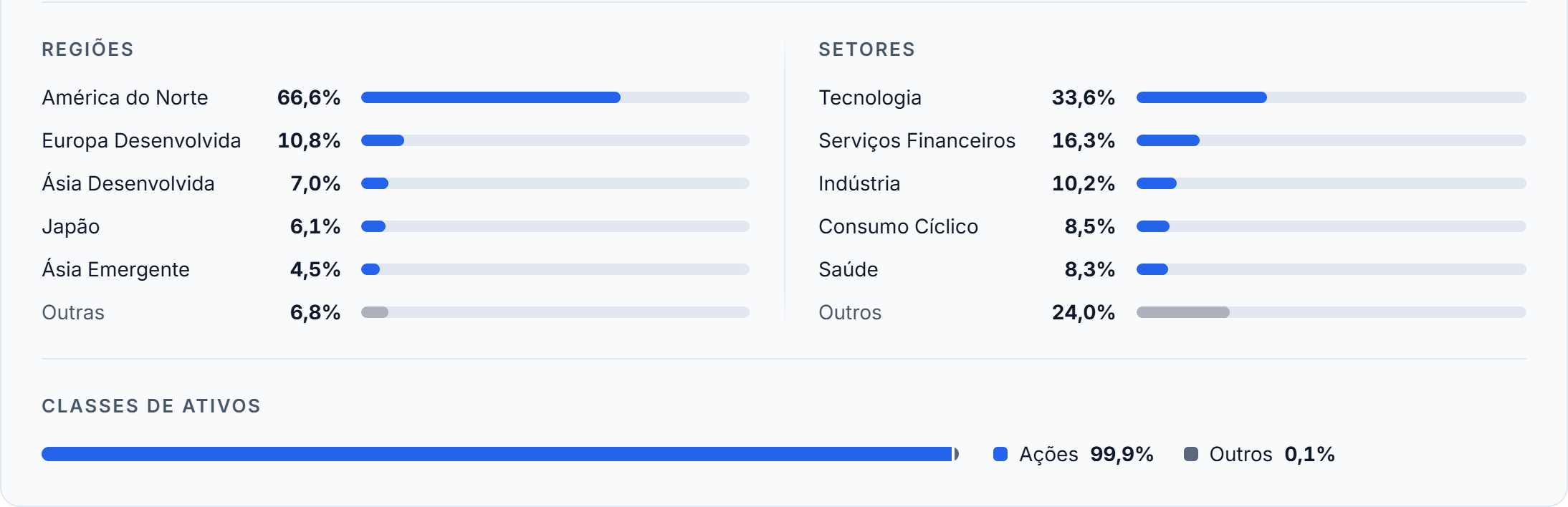 As regiões, os setores e as classes de ativos do VWCE na carteira de demonstração: a América do Norte com 66,6%, a Europa desenvolvida com 10,8%, a tecnologia com 33,6% e as ações com 99,9%