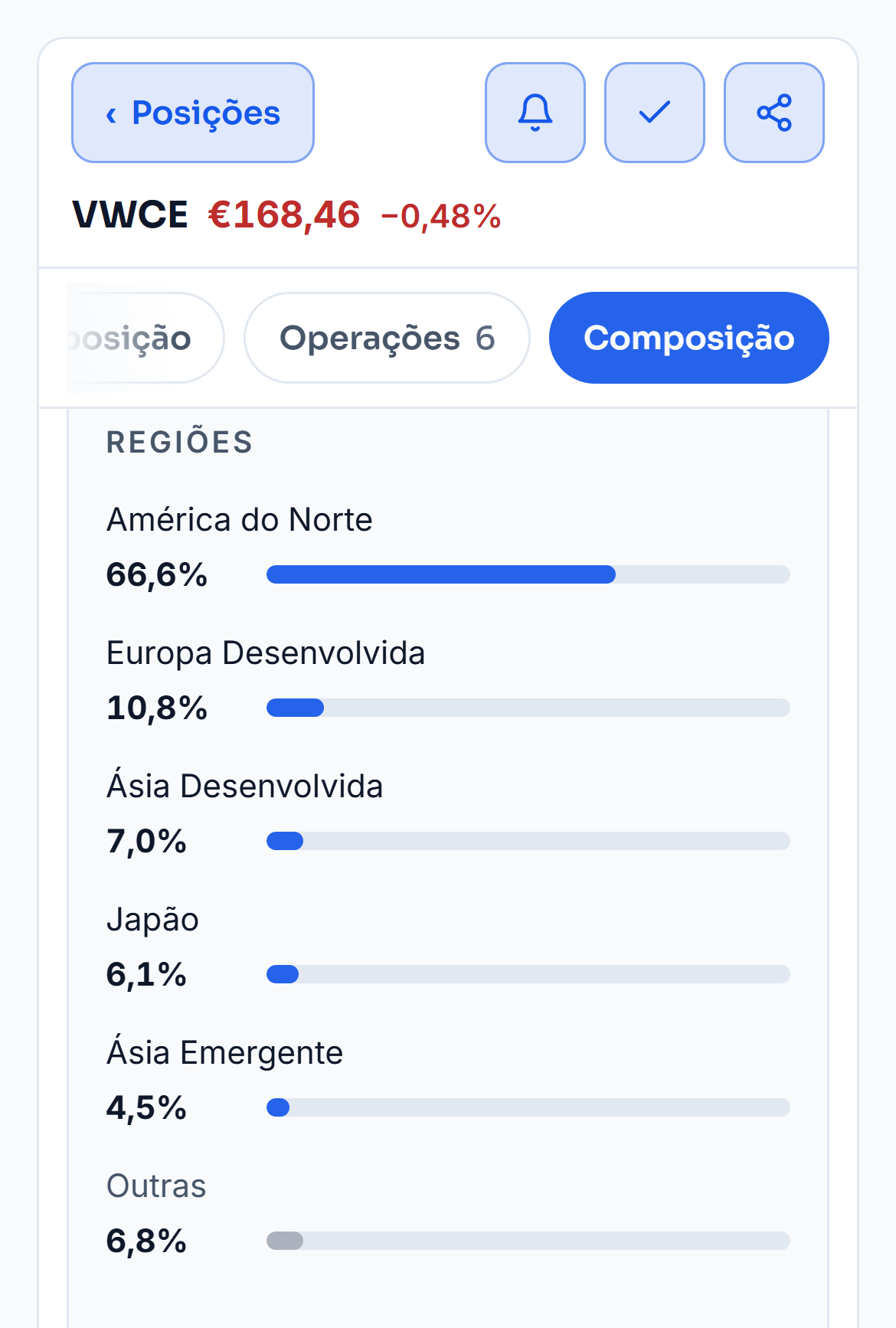 As regiões, os setores e as classes de ativos do VWCE na carteira de demonstração: a América do Norte com 66,6%, a Europa desenvolvida com 10,8%, a tecnologia com 33,6% e as ações com 99,9%