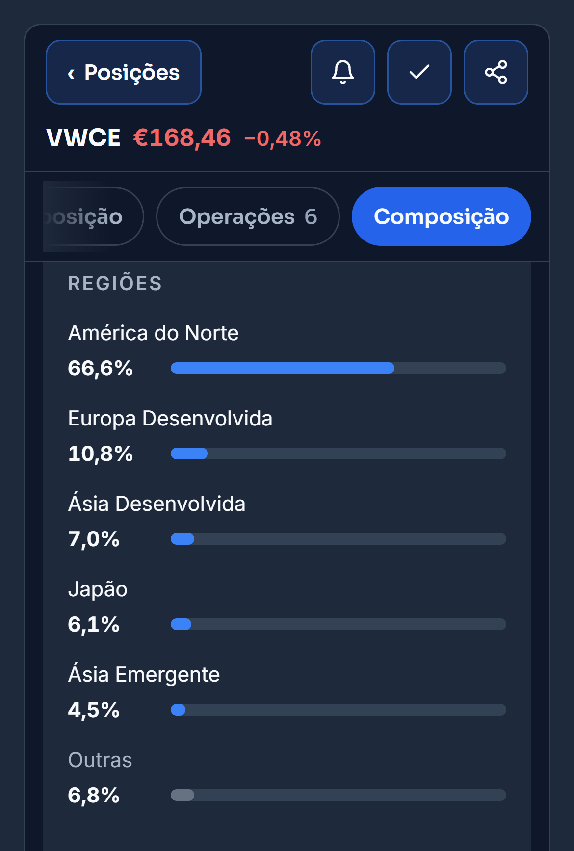 As regiões, os setores e as classes de ativos do VWCE na carteira de demonstração: a América do Norte com 66,6%, a Europa desenvolvida com 10,8%, a tecnologia com 33,6% e as ações com 99,9%