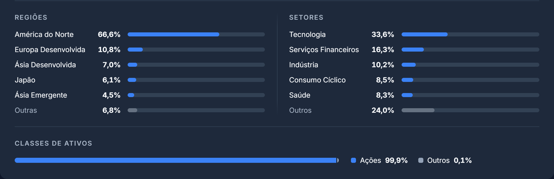 As regiões, os setores e as classes de ativos do VWCE na carteira de demonstração: a América do Norte com 66,6%, a Europa desenvolvida com 10,8%, a tecnologia com 33,6% e as ações com 99,9%
