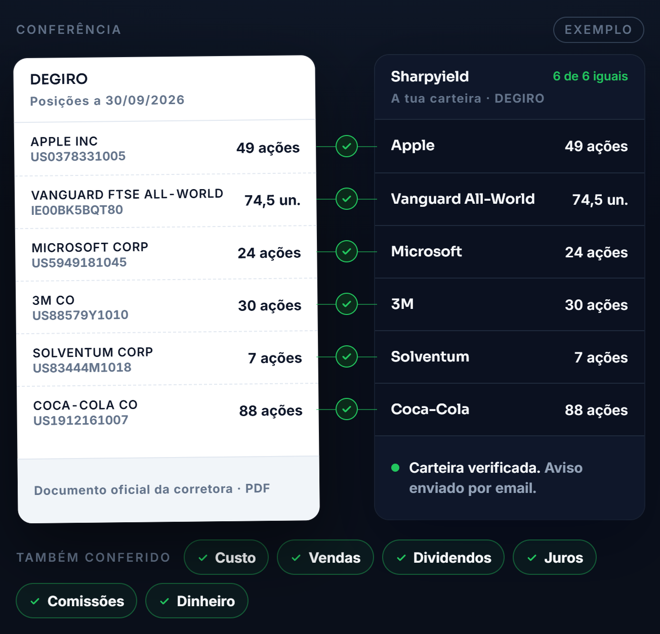 A conferência de um extrato da DEGIRO: as seis posições do extrato ao lado das da carteira no Sharpyield, todas iguais. Por baixo, o custo, as vendas, os dividendos, os juros, as comissões e o dinheiro também conferidos