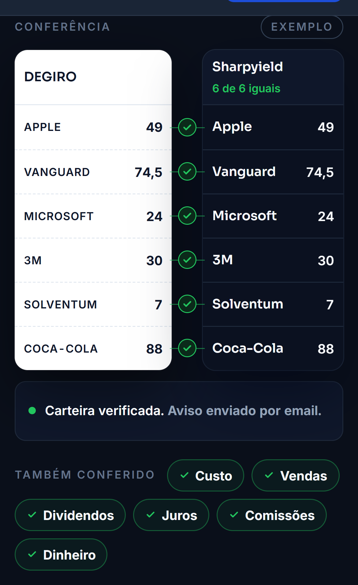A conferência de um extrato da DEGIRO: as seis posições do extrato ao lado das da carteira no Sharpyield, todas iguais. Por baixo, o custo, as vendas, os dividendos, os juros, as comissões e o dinheiro também conferidos