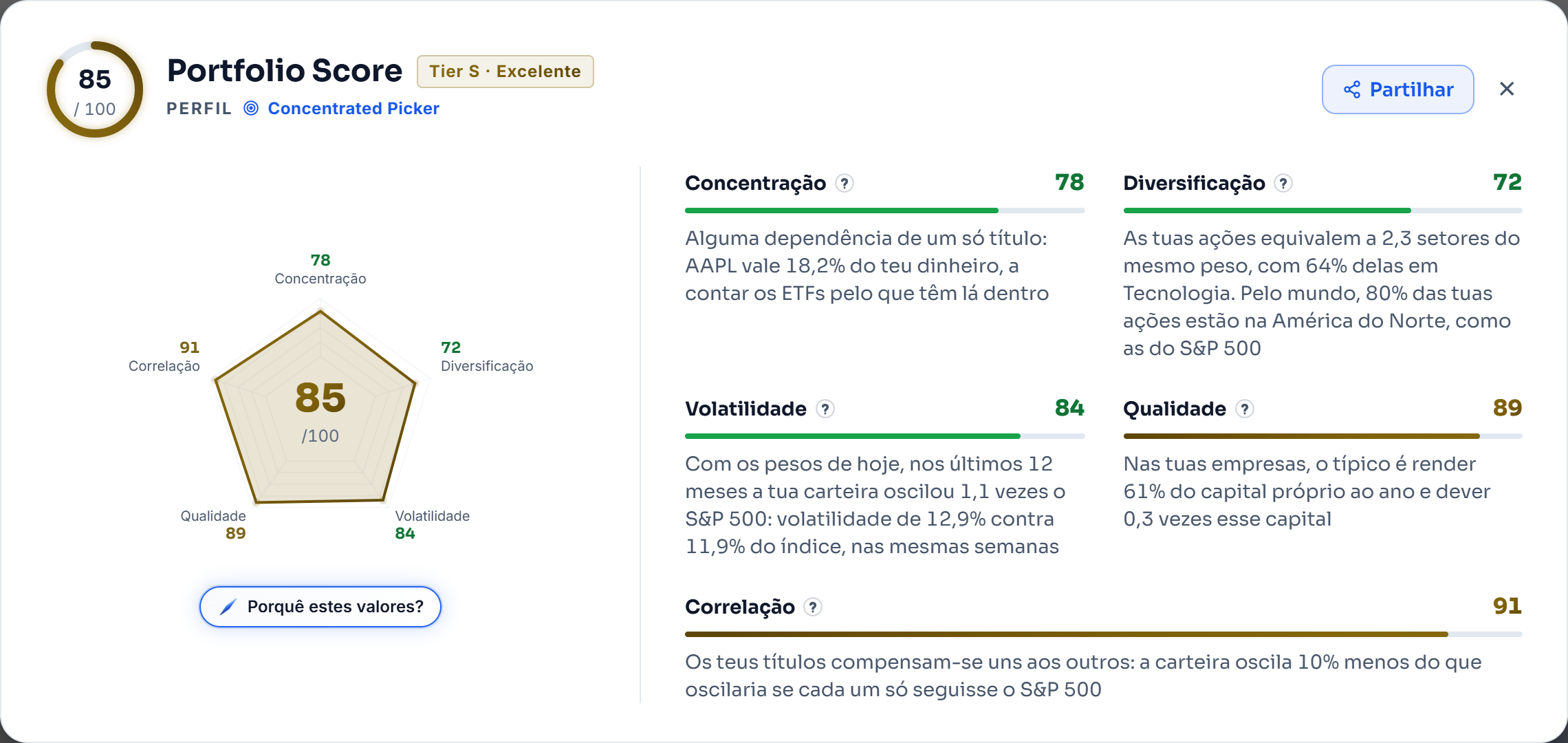 O detalhe do Portfolio Score da carteira de demonstração: a nota de 85 ao centro de um gráfico com as cinco partes e, ao lado, a frase da concentração, da diversificação, da volatilidade, da qualidade e da correlação