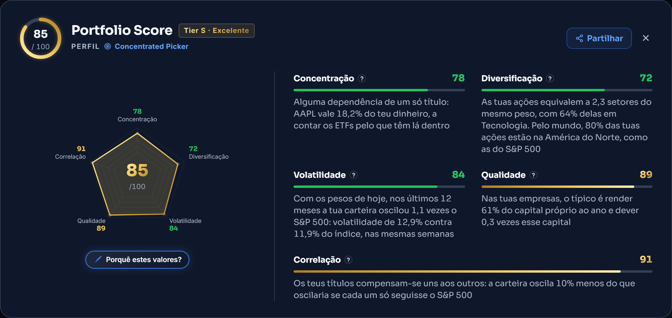 O detalhe do Portfolio Score da carteira de demonstração: a nota de 85 ao centro de um gráfico com as cinco partes e, ao lado, a frase da concentração, da diversificação, da volatilidade, da qualidade e da correlação