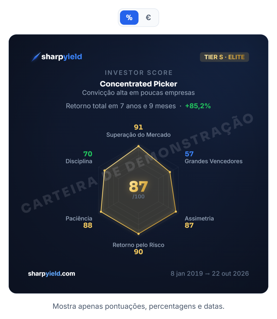 O cartão de partilha do Investor Score da carteira de demonstração, com o patamar S, o perfil Concentrated Picker, o retorno total e o gráfico das seis partes