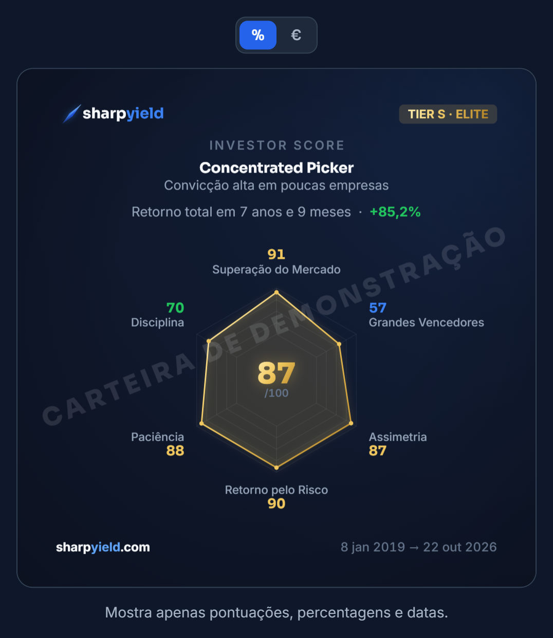 O cartão de partilha do Investor Score da carteira de demonstração, com o patamar S, o perfil Concentrated Picker, o retorno total e o gráfico das seis partes