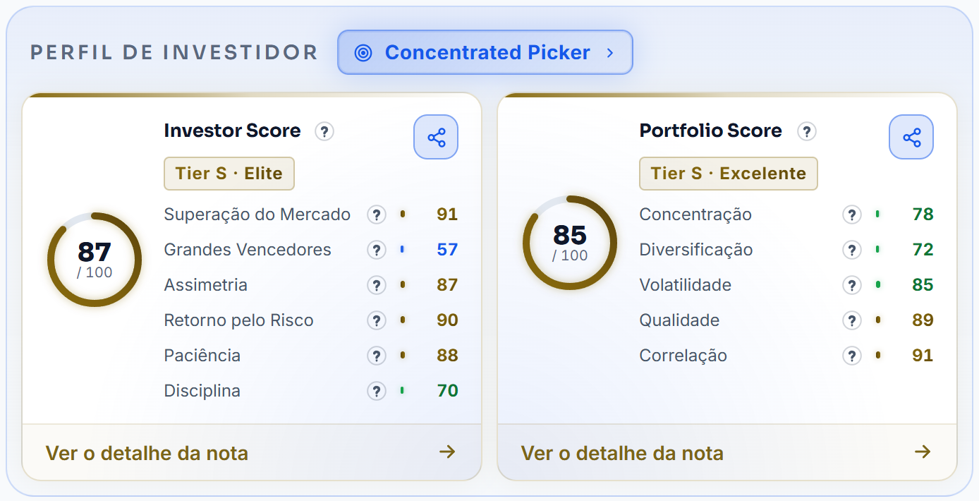 As duas notas da carteira de demonstração na Visão Geral: o perfil Concentrated Picker em cima, o Investor Score com 87 e as suas seis partes, o Portfolio Score com 85 e as suas cinco partes