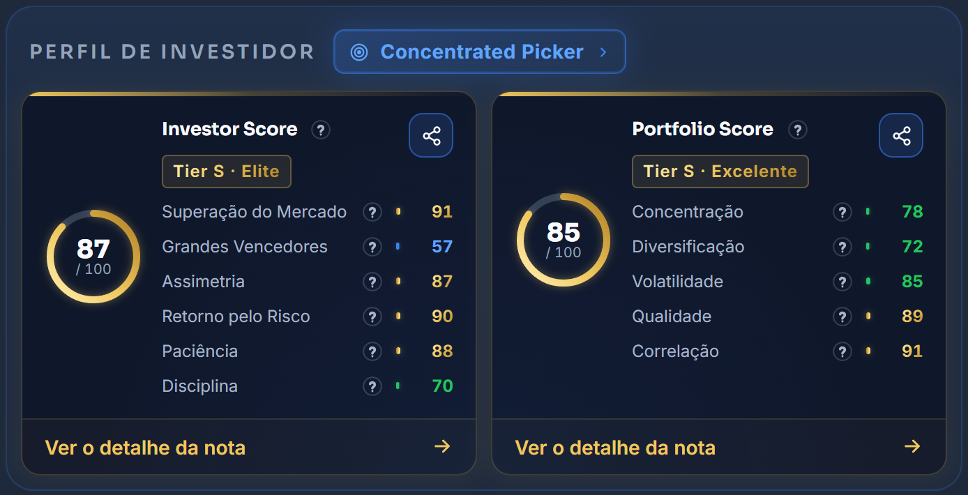 As duas notas da carteira de demonstração na Visão Geral: o perfil Concentrated Picker em cima, o Investor Score com 87 e as suas seis partes, o Portfolio Score com 85 e as suas cinco partes