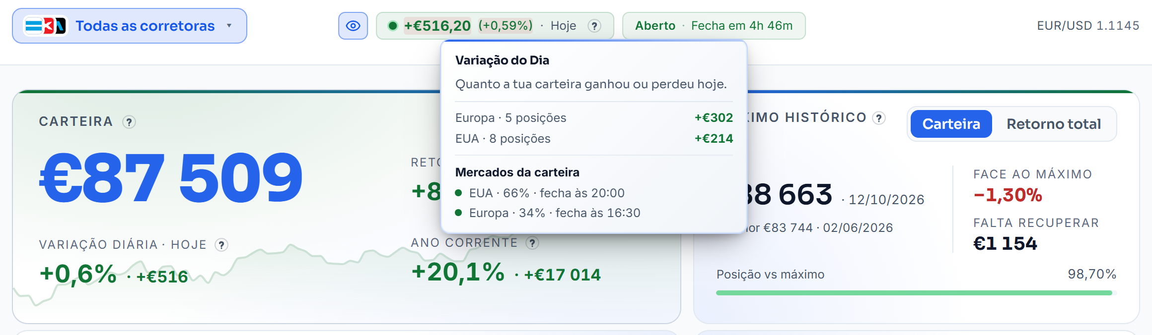 A Visão Geral da carteira de demonstração às 15:14 de terça-feira, 27 de outubro, com o balão da variação do dia aberto. A Europa tem cinco posições e mais 302 €, os EUA oito e mais 215 €. No topo, o selo diz que a bolsa está aberta e fecha daí a 4h 46m. Nos mercados da carteira, os EUA pesam 66% e fecham às 20:00, a Europa pesa 34% e fecha às 16:30. No cartão da carteira, o valor de 87 511 € e a variação de mais 0,6%, ou mais 517 €. No telemóvel, o mesmo balão abre por cima do cartão da carteira