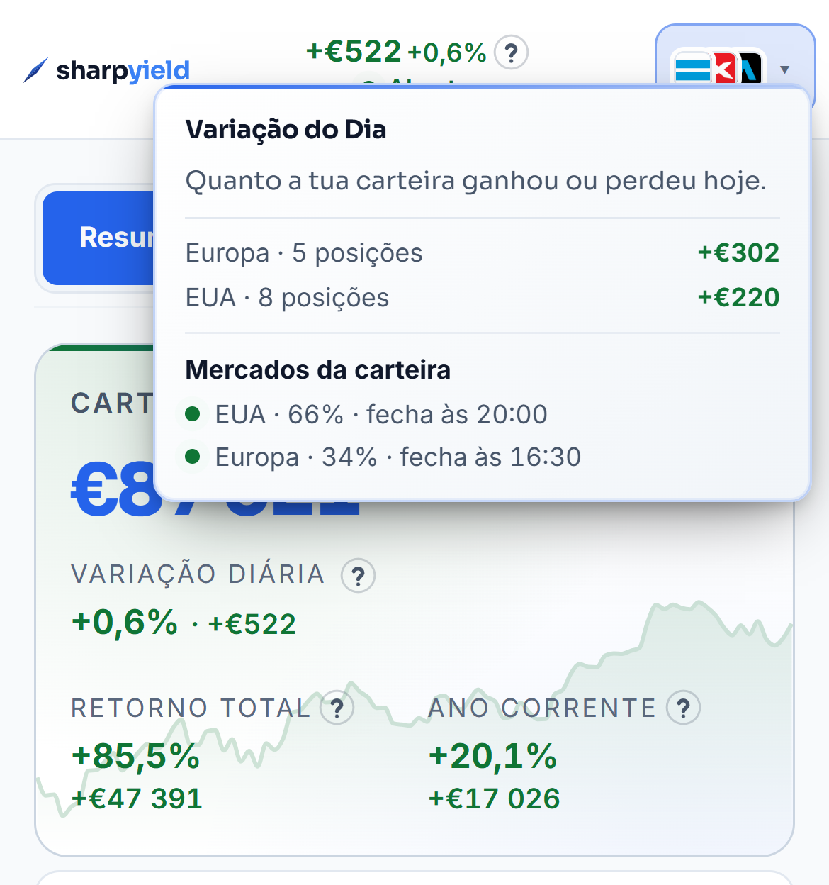 A Visão Geral da carteira de demonstração às 15:14 de terça-feira, 27 de outubro, com o balão da variação do dia aberto. A Europa tem cinco posições e mais 302 €, os EUA oito e mais 215 €. No topo, o selo diz que a bolsa está aberta e fecha daí a 4h 46m. Nos mercados da carteira, os EUA pesam 66% e fecham às 20:00, a Europa pesa 34% e fecha às 16:30. No cartão da carteira, o valor de 87 511 € e a variação de mais 0,6%, ou mais 517 €. No telemóvel, o mesmo balão abre por cima do cartão da carteira