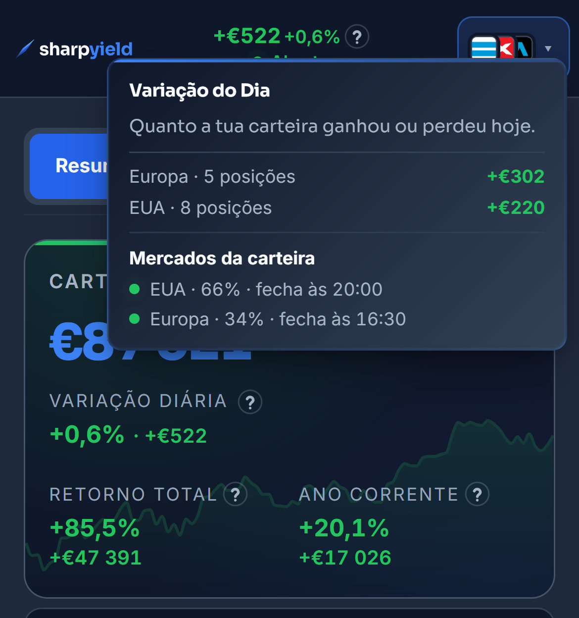 A Visão Geral da carteira de demonstração às 15:14 de terça-feira, 27 de outubro, com o balão da variação do dia aberto. A Europa tem cinco posições e mais 302 €, os EUA oito e mais 215 €. No topo, o selo diz que a bolsa está aberta e fecha daí a 4h 46m. Nos mercados da carteira, os EUA pesam 66% e fecham às 20:00, a Europa pesa 34% e fecha às 16:30. No cartão da carteira, o valor de 87 511 € e a variação de mais 0,6%, ou mais 517 €. No telemóvel, o mesmo balão abre por cima do cartão da carteira