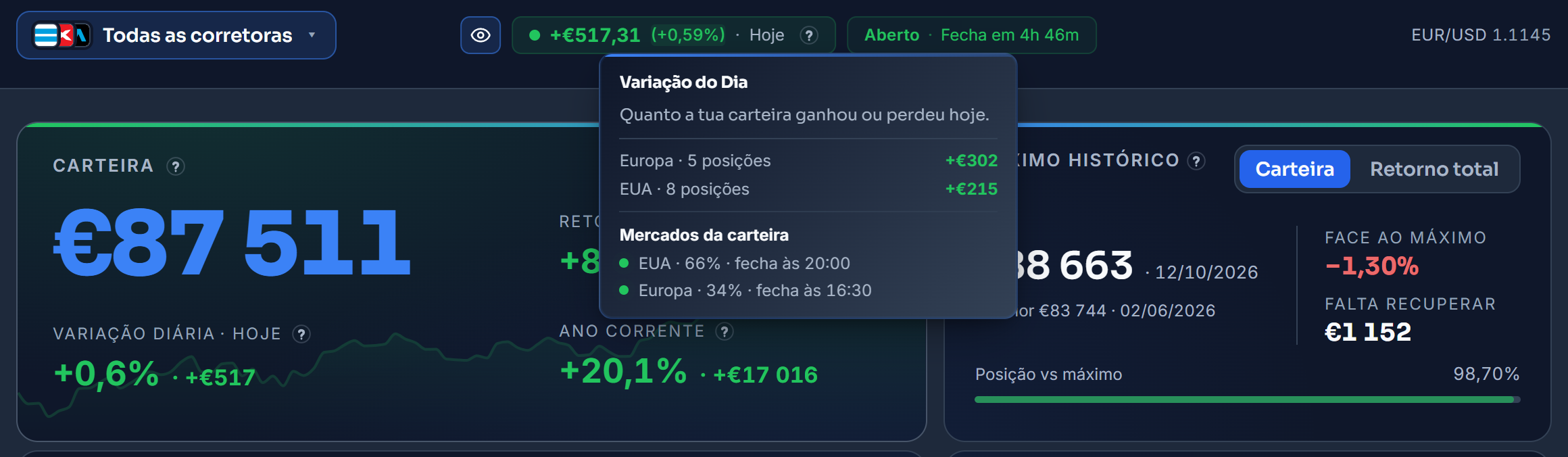 A Visão Geral da carteira de demonstração às 15:14 de terça-feira, 27 de outubro, com o balão da variação do dia aberto. A Europa tem cinco posições e mais 302 €, os EUA oito e mais 215 €. No topo, o selo diz que a bolsa está aberta e fecha daí a 4h 46m. Nos mercados da carteira, os EUA pesam 66% e fecham às 20:00, a Europa pesa 34% e fecha às 16:30. No cartão da carteira, o valor de 87 511 € e a variação de mais 0,6%, ou mais 517 €. No telemóvel, o mesmo balão abre por cima do cartão da carteira