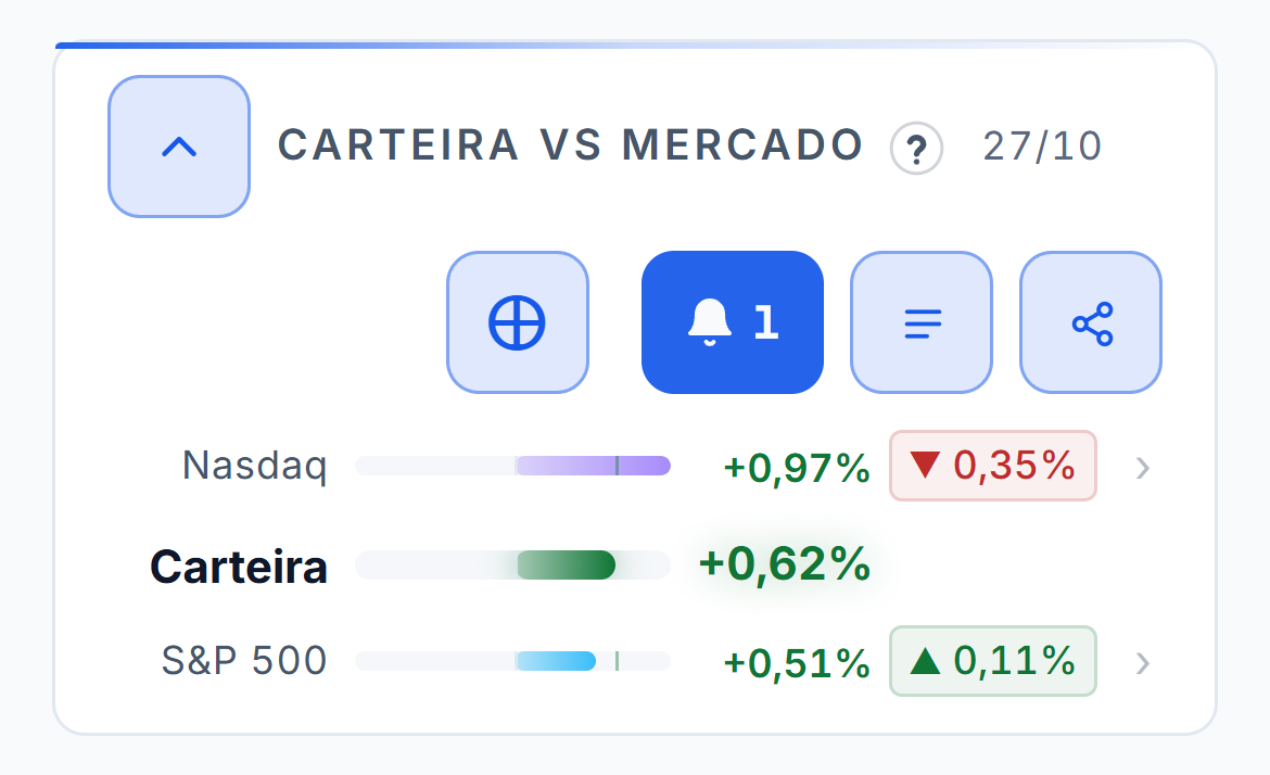 O cartão Carteira vs Mercado da carteira de demonstração às 15:20 de terça-feira, 27 de outubro, com a carteira a subir 0,62%, o Nasdaq 1,01% e o S&P 500 0,58%. O botão do globo abre a lista dos índices e o DAX e o Euro STOXX 50 entram na corrida. A lista fecha e as barras reordenam-se com os dois entre o Nasdaq e a carteira. Depois a lista volta a abrir e os dois saem. No telemóvel, o cartão mostra a carteira entre o Nasdaq e o S&P 500