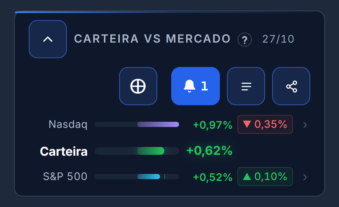 O cartão Carteira vs Mercado da carteira de demonstração às 15:20 de terça-feira, 27 de outubro, com a carteira a subir 0,62%, o Nasdaq 1,01% e o S&P 500 0,58%. O botão do globo abre a lista dos índices e o DAX e o Euro STOXX 50 entram na corrida. A lista fecha e as barras reordenam-se com os dois entre o Nasdaq e a carteira. Depois a lista volta a abrir e os dois saem. No telemóvel, o cartão mostra a carteira entre o Nasdaq e o S&P 500