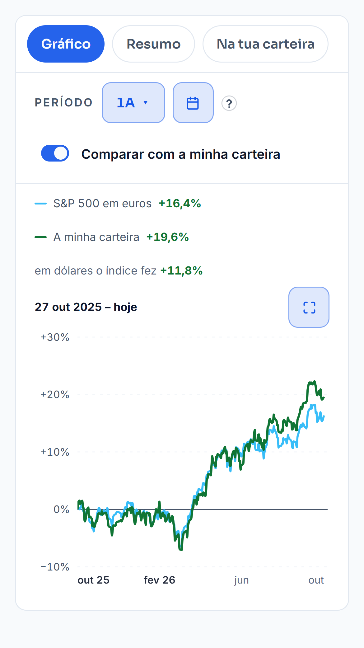 O painel do S&P 500, aberto a partir da corrida do dia, às 17:14 de segunda-feira, 26 de outubro, com 7 685 pontos e mais 0,80% na sessão. «Comparar com a minha carteira» liga-se e o gráfico de um ano passa a ter duas linhas, o S&P 500 em euros com mais 16,3% e a carteira com mais 19,6%. O cursor passa pelo fim das linhas, que diz 7 685 pontos e a diferença de mais 3,31 pontos percentuais. Depois a comparação desliga-se. No telemóvel, o painel mostra a comparação ligada