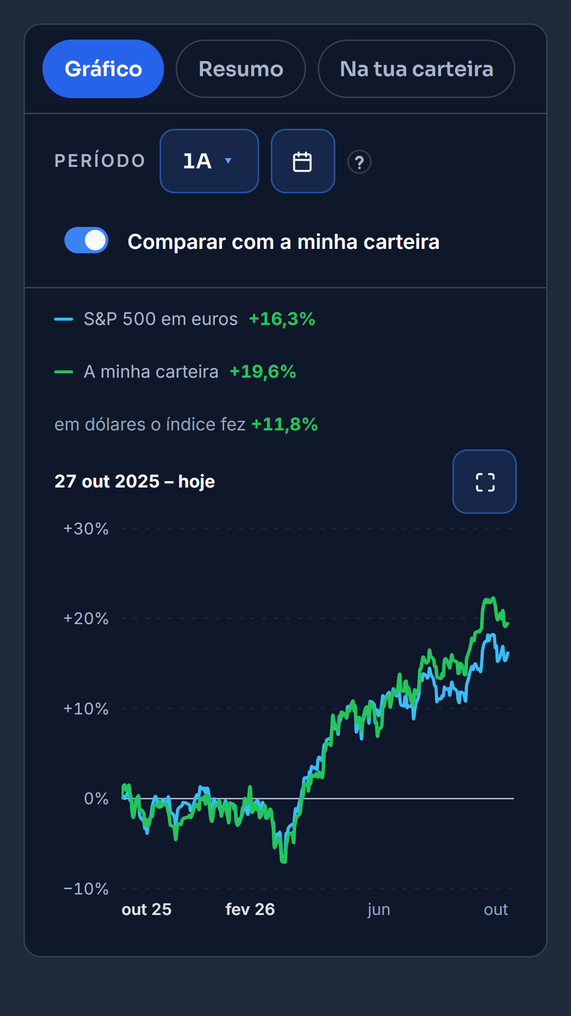 O painel do S&P 500, aberto a partir da corrida do dia, às 17:14 de segunda-feira, 26 de outubro, com 7 685 pontos e mais 0,80% na sessão. «Comparar com a minha carteira» liga-se e o gráfico de um ano passa a ter duas linhas, o S&P 500 em euros com mais 16,3% e a carteira com mais 19,6%. O cursor passa pelo fim das linhas, que diz 7 685 pontos e a diferença de mais 3,31 pontos percentuais. Depois a comparação desliga-se. No telemóvel, o painel mostra a comparação ligada