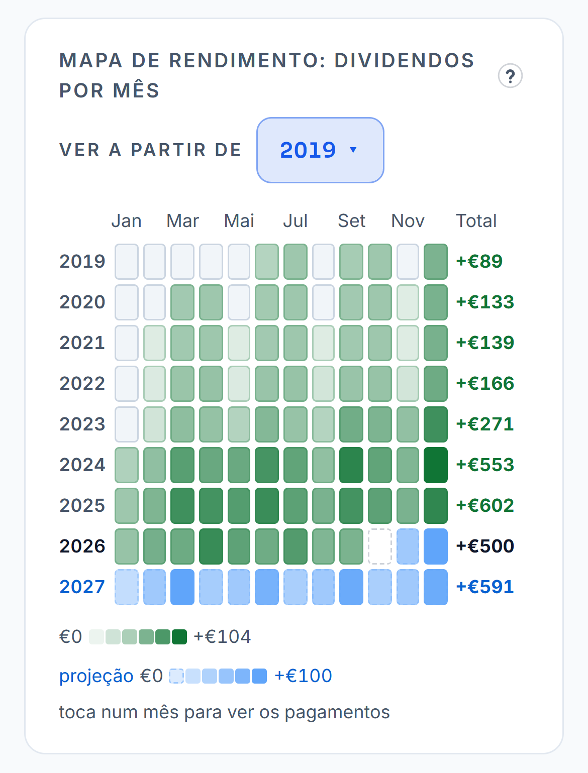 O mapa do rendimento da carteira de demonstração, primeiro com todas as posições e depois só com a Realty Income, que paga todos os meses. Por fim só com a Coca-Cola, que paga de três em três meses