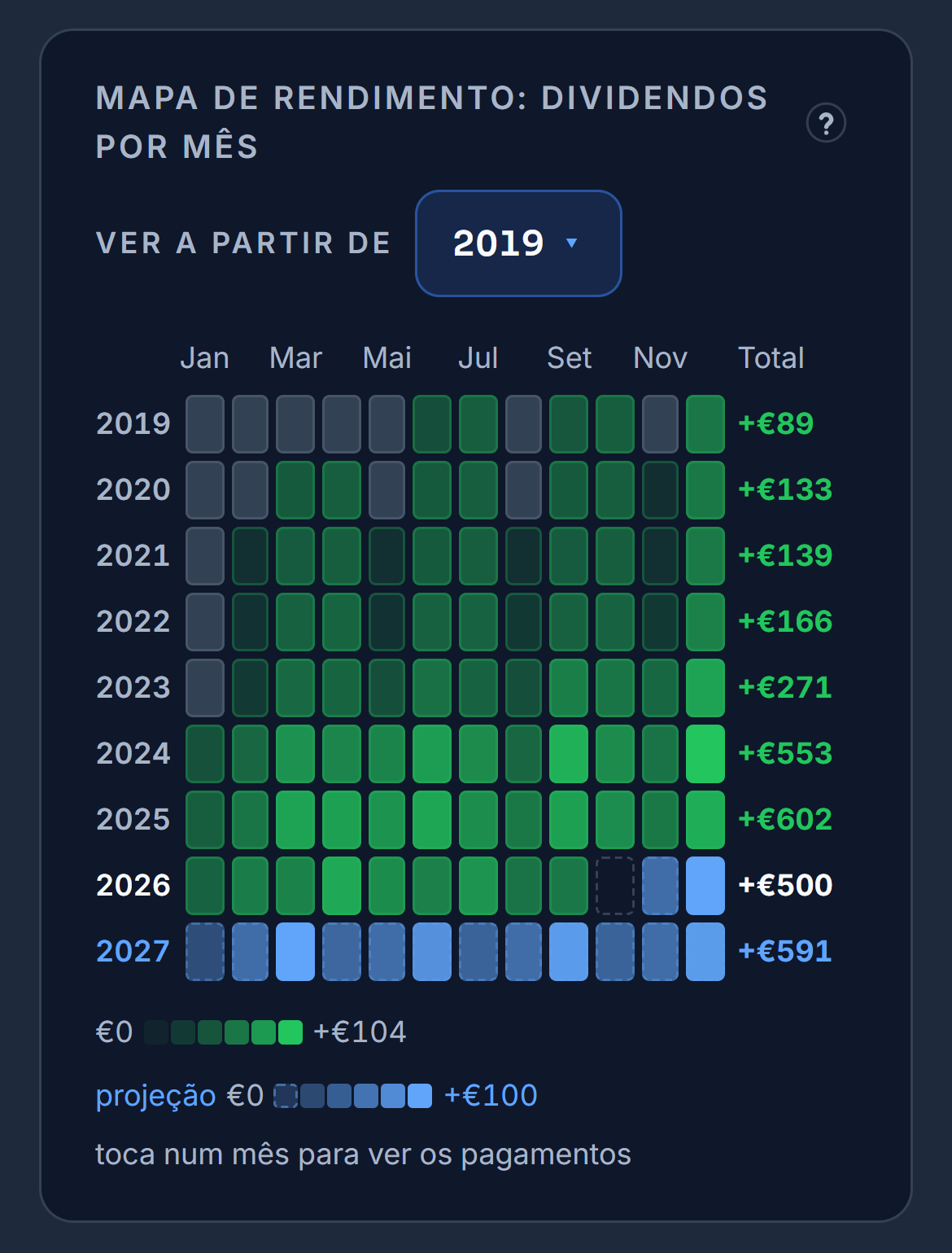 O mapa do rendimento da carteira de demonstração, primeiro com todas as posições e depois só com a Realty Income, que paga todos os meses. Por fim só com a Coca-Cola, que paga de três em três meses