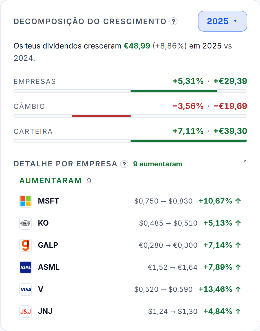 A decomposição do crescimento de 2025 na carteira de demonstração, com a parte das empresas, a do câmbio e a da carteira. Por baixo, o detalhe por empresa aberto com as que aumentaram o dividendo por ação