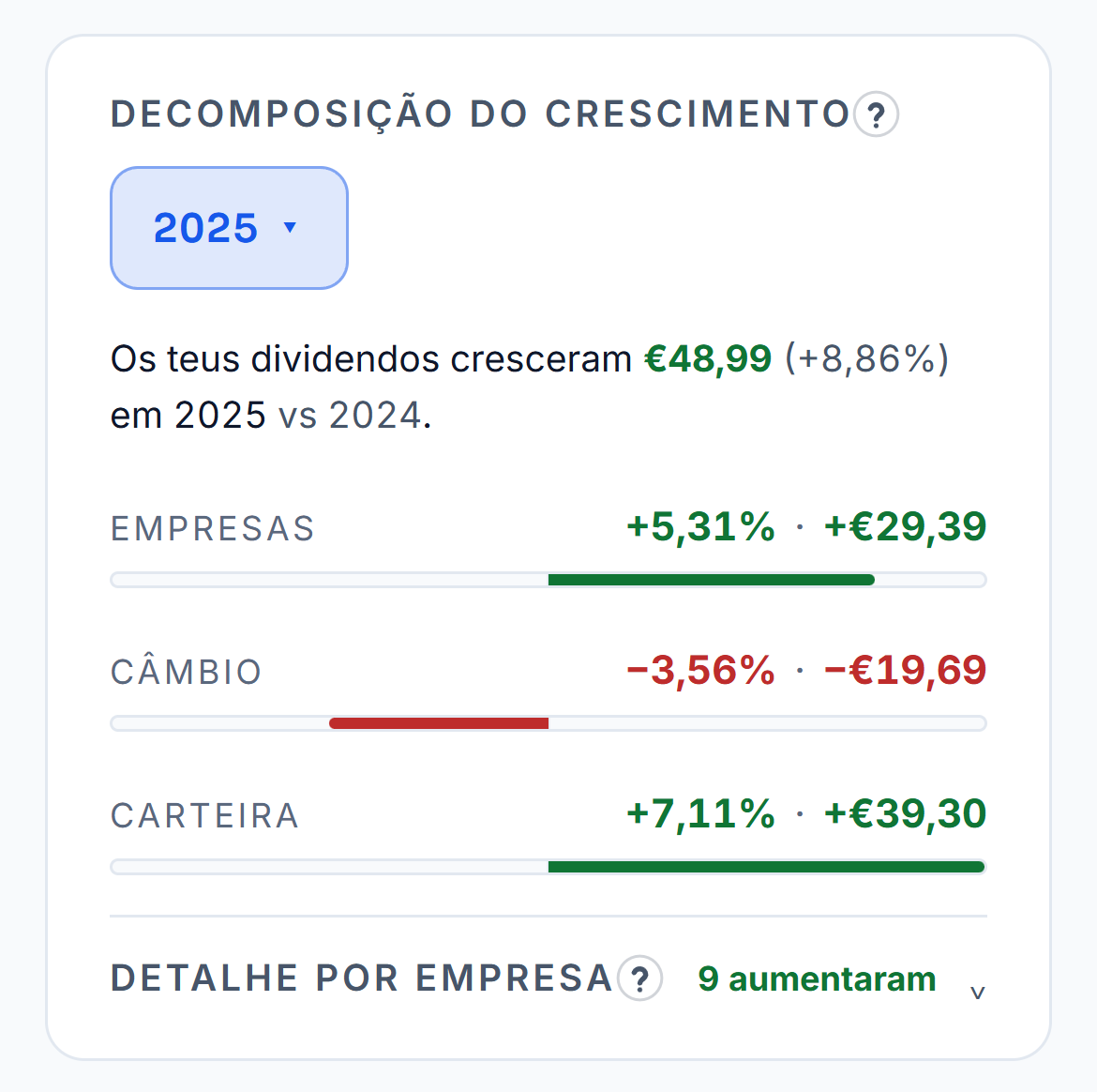 A decomposição do crescimento de 2025 na carteira de demonstração, com a parte das empresas, a do câmbio e a da carteira. Por baixo, o detalhe por empresa aberto com as que aumentaram o dividendo por ação