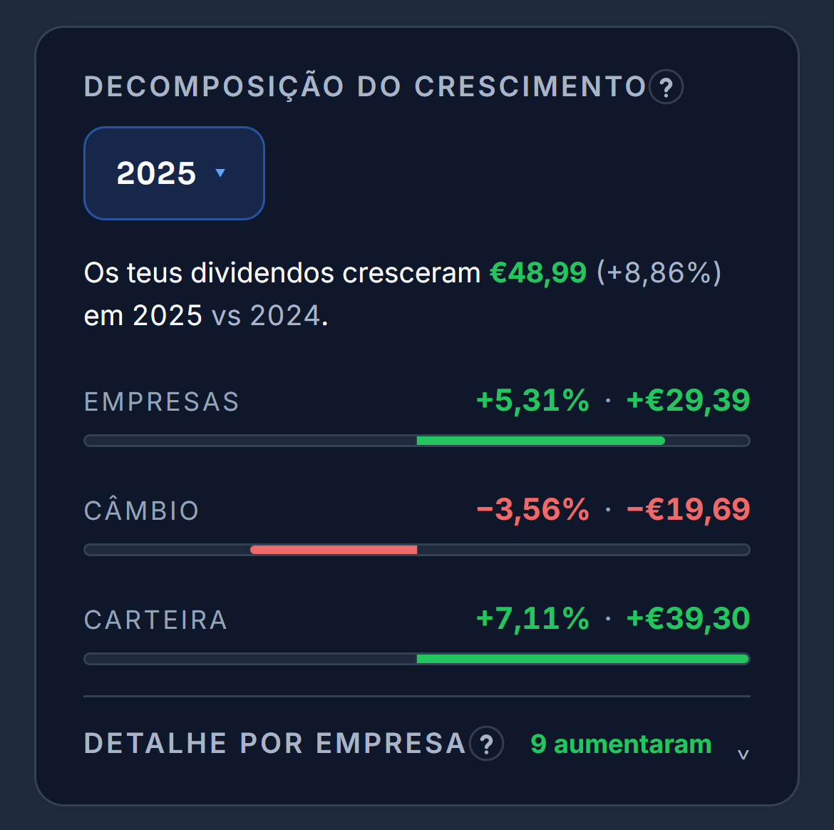 A decomposição do crescimento de 2025 na carteira de demonstração, com a parte das empresas, a do câmbio e a da carteira. Por baixo, o detalhe por empresa aberto com as que aumentaram o dividendo por ação
