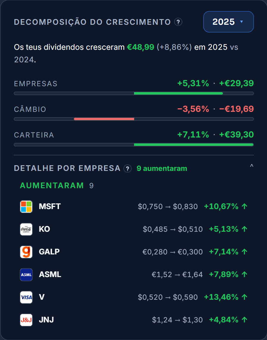 A decomposição do crescimento de 2025 na carteira de demonstração, com a parte das empresas, a do câmbio e a da carteira. Por baixo, o detalhe por empresa aberto com as que aumentaram o dividendo por ação