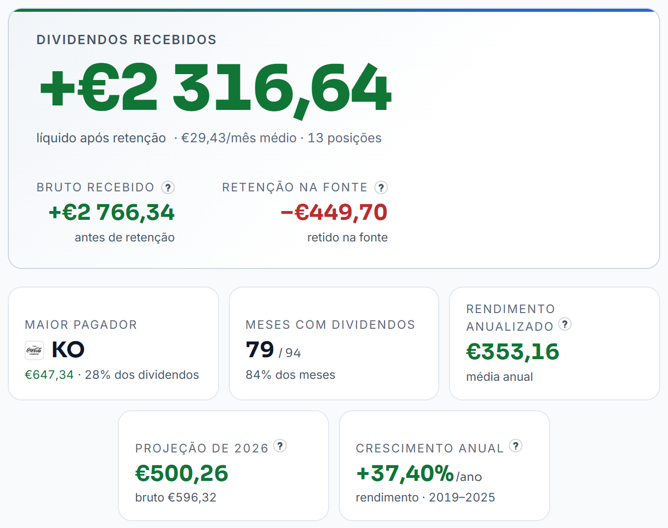 O topo do separador Dividendos da carteira de demonstração: o total recebido com o bruto e a retenção, o maior pagador, a Coca-Cola, os meses com dividendos, a média anual, a projeção do ano e o crescimento anual