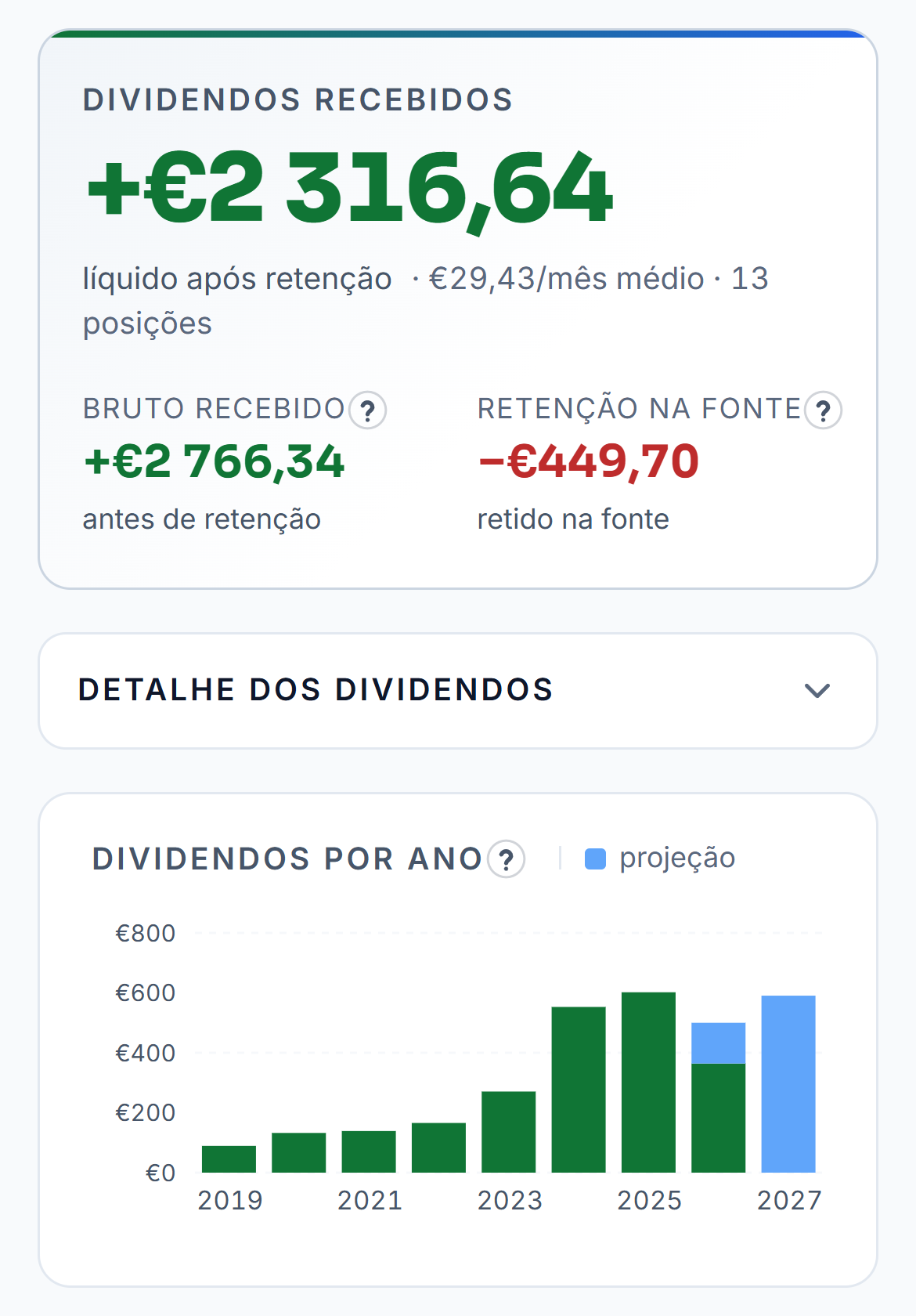 O topo do separador Dividendos da carteira de demonstração: o total recebido com o bruto e a retenção, o maior pagador, a Coca-Cola, os meses com dividendos, a média anual, a projeção do ano e o crescimento anual