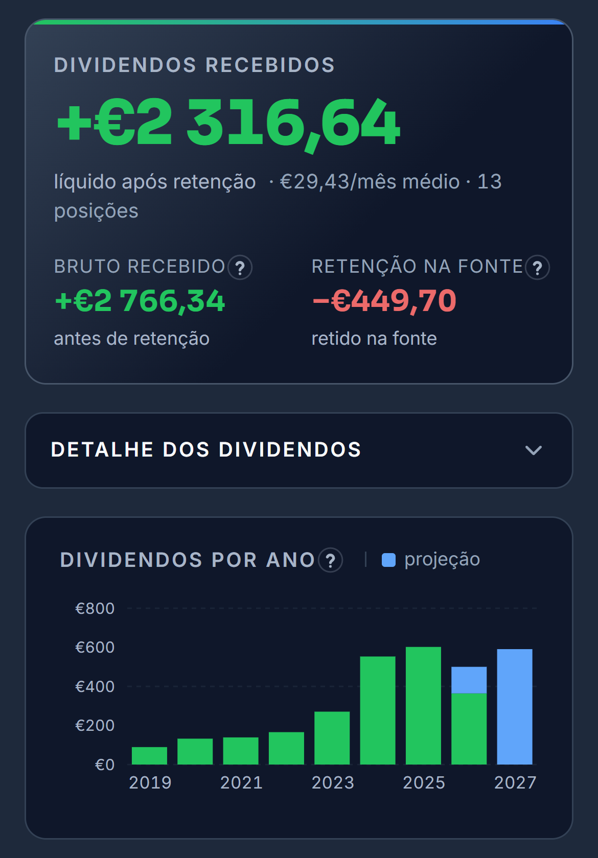 O topo do separador Dividendos da carteira de demonstração: o total recebido com o bruto e a retenção, o maior pagador, a Coca-Cola, os meses com dividendos, a média anual, a projeção do ano e o crescimento anual