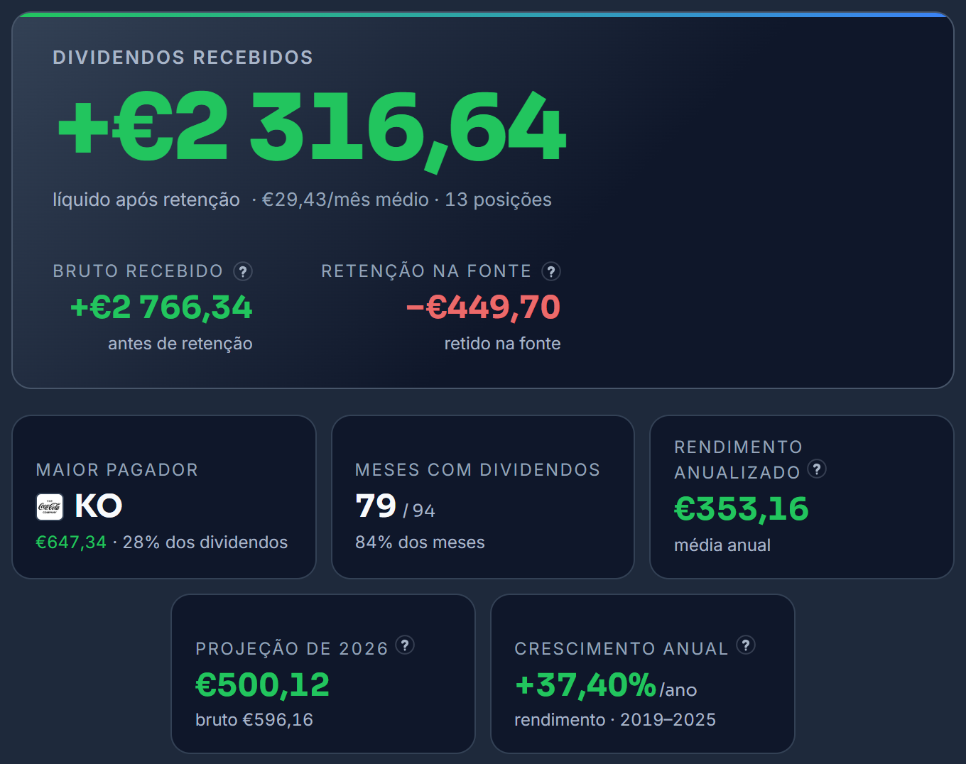 O topo do separador Dividendos da carteira de demonstração: o total recebido com o bruto e a retenção, o maior pagador, a Coca-Cola, os meses com dividendos, a média anual, a projeção do ano e o crescimento anual
