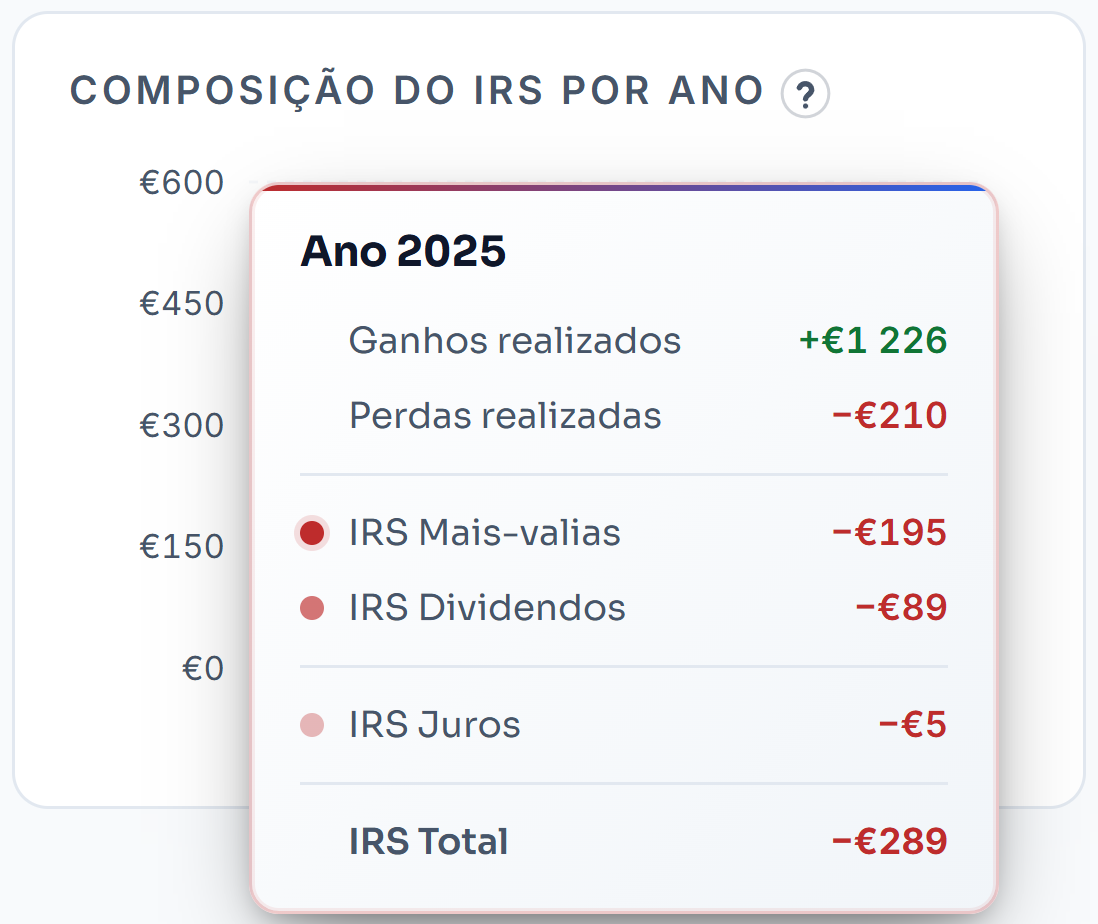 A composição do IRS por ano no exemplo, de 2019 a 2026, com o balão de 2024, de 2025 e de 2026 a abrir um de cada vez: o IRS das mais-valias, dos dividendos e dos juros e o total do ano