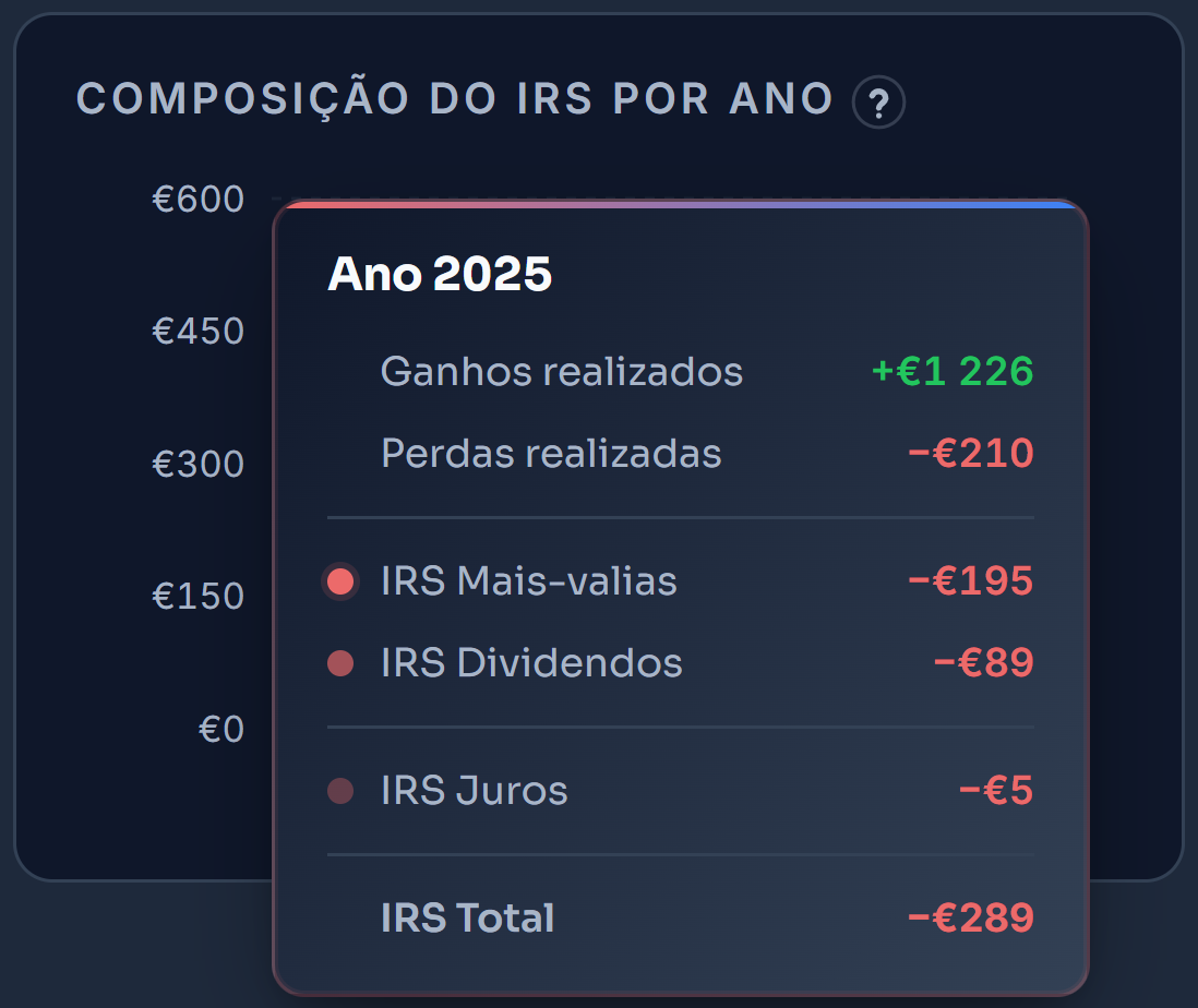 A composição do IRS por ano no exemplo, de 2019 a 2026, com o balão de 2024, de 2025 e de 2026 a abrir um de cada vez: o IRS das mais-valias, dos dividendos e dos juros e o total do ano