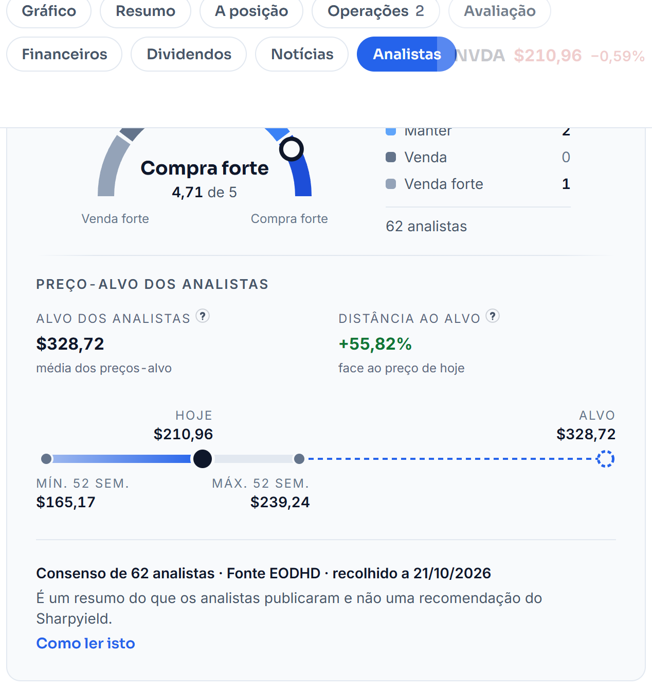 O separador Analistas da NVIDIA: o consenso de 62 analistas, a repartição pelos cinco níveis, o preço-alvo médio, a distância ao preço de hoje e a régua com o mínimo e o máximo das 52 semanas. Por baixo, a fonte e a data da recolha