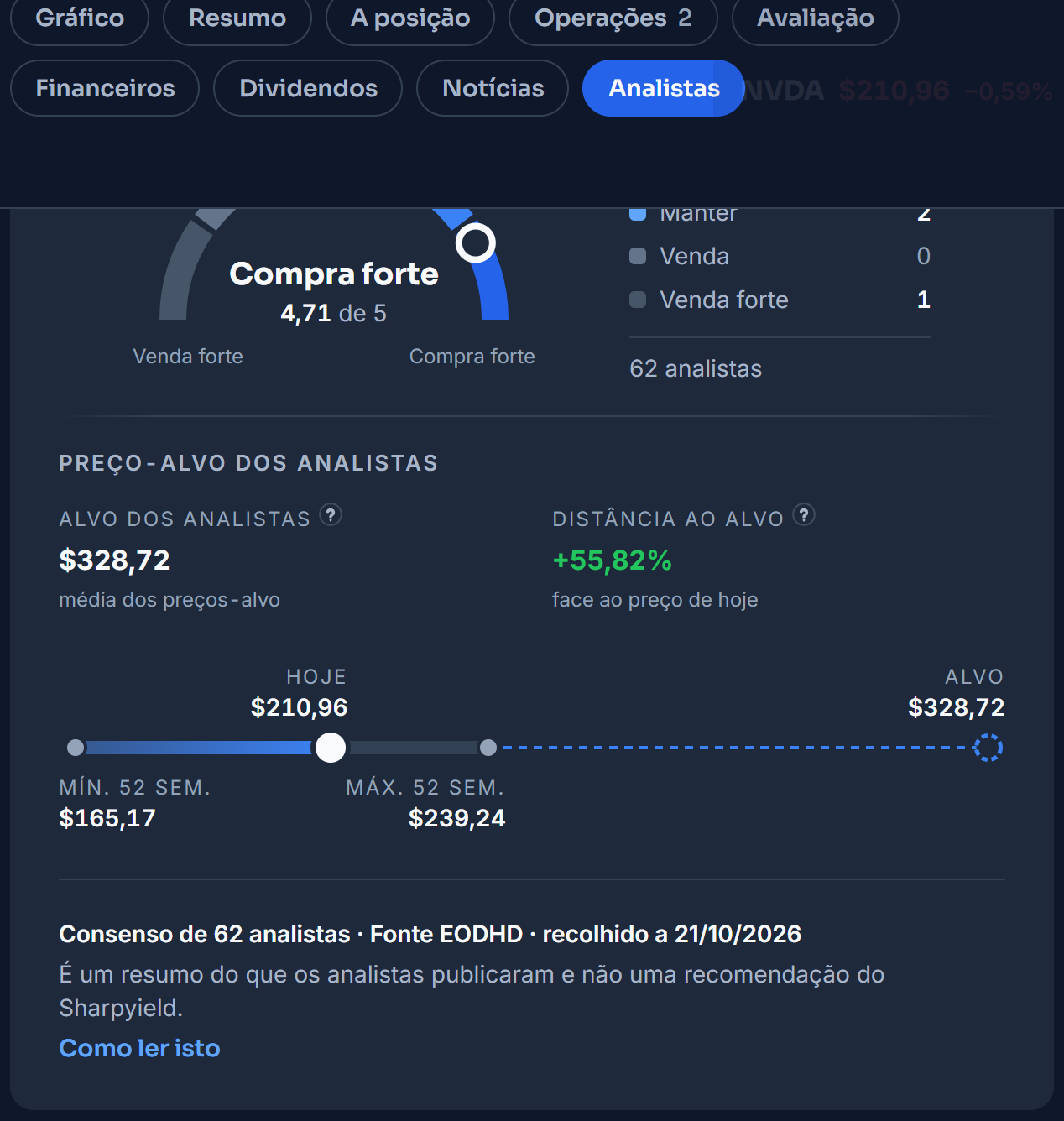 O separador Analistas da NVIDIA: o consenso de 62 analistas, a repartição pelos cinco níveis, o preço-alvo médio, a distância ao preço de hoje e a régua com o mínimo e o máximo das 52 semanas. Por baixo, a fonte e a data da recolha