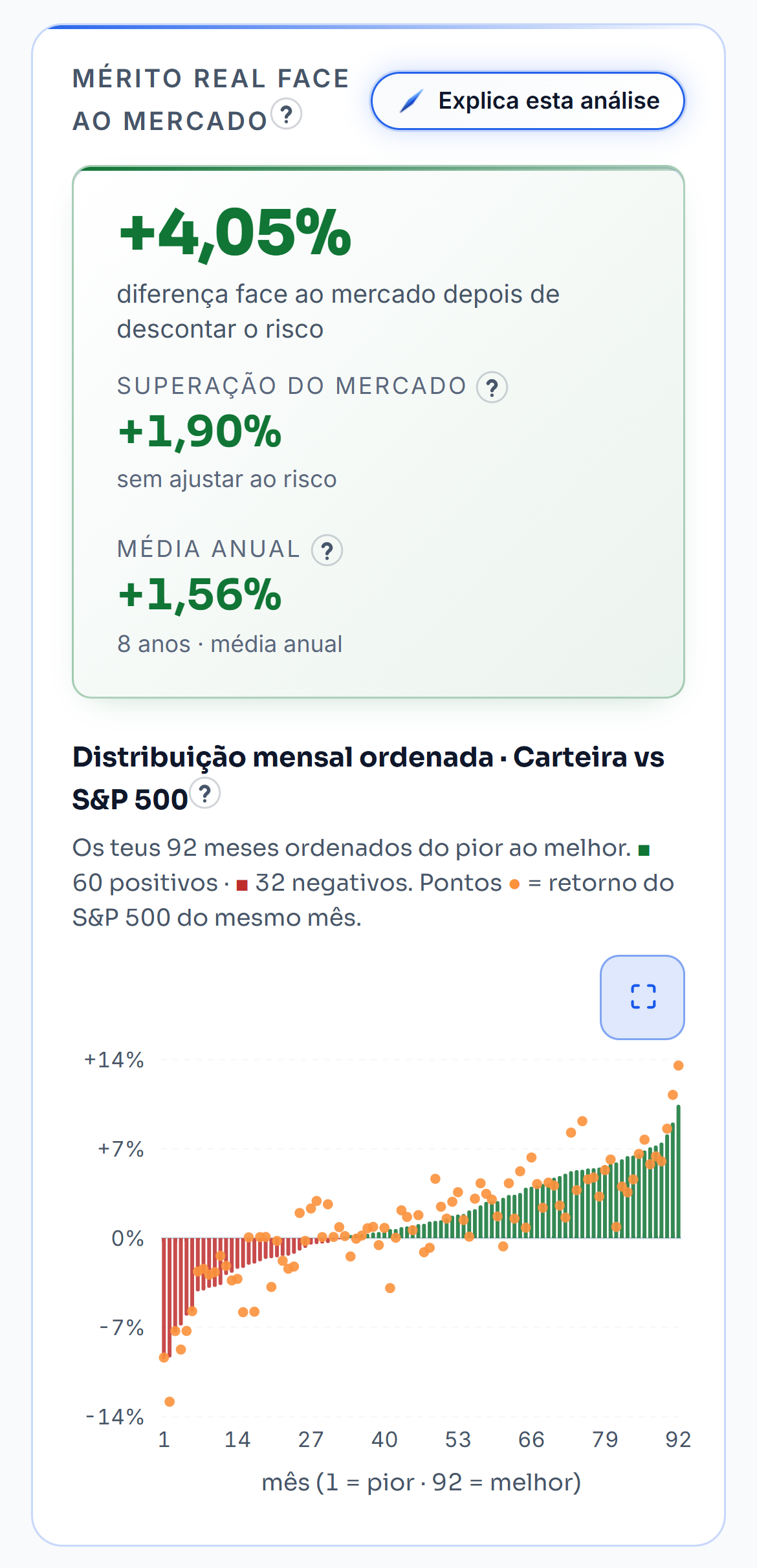 A análise avançada da carteira de demonstração: o mérito real face ao mercado, a superação sem ajustar ao risco e a média anual. Por baixo, os meses ordenados do pior ao melhor. O cursor abre a explicação, passa pelo pior mês e pelo mês em que a carteira mais bateu o S&P 500