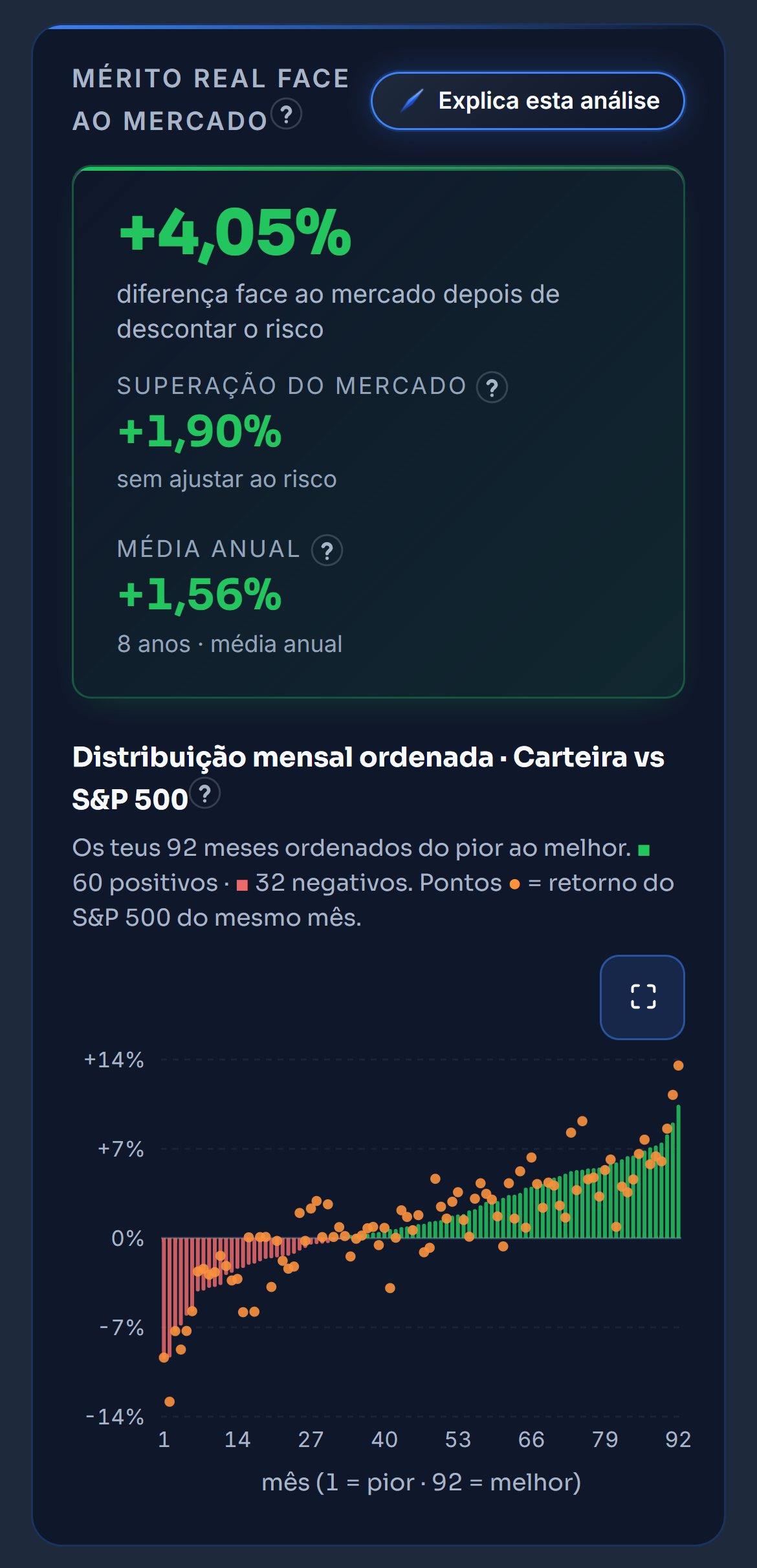 A análise avançada da carteira de demonstração: o mérito real face ao mercado, a superação sem ajustar ao risco e a média anual. Por baixo, os meses ordenados do pior ao melhor. O cursor abre a explicação, passa pelo pior mês e pelo mês em que a carteira mais bateu o S&P 500