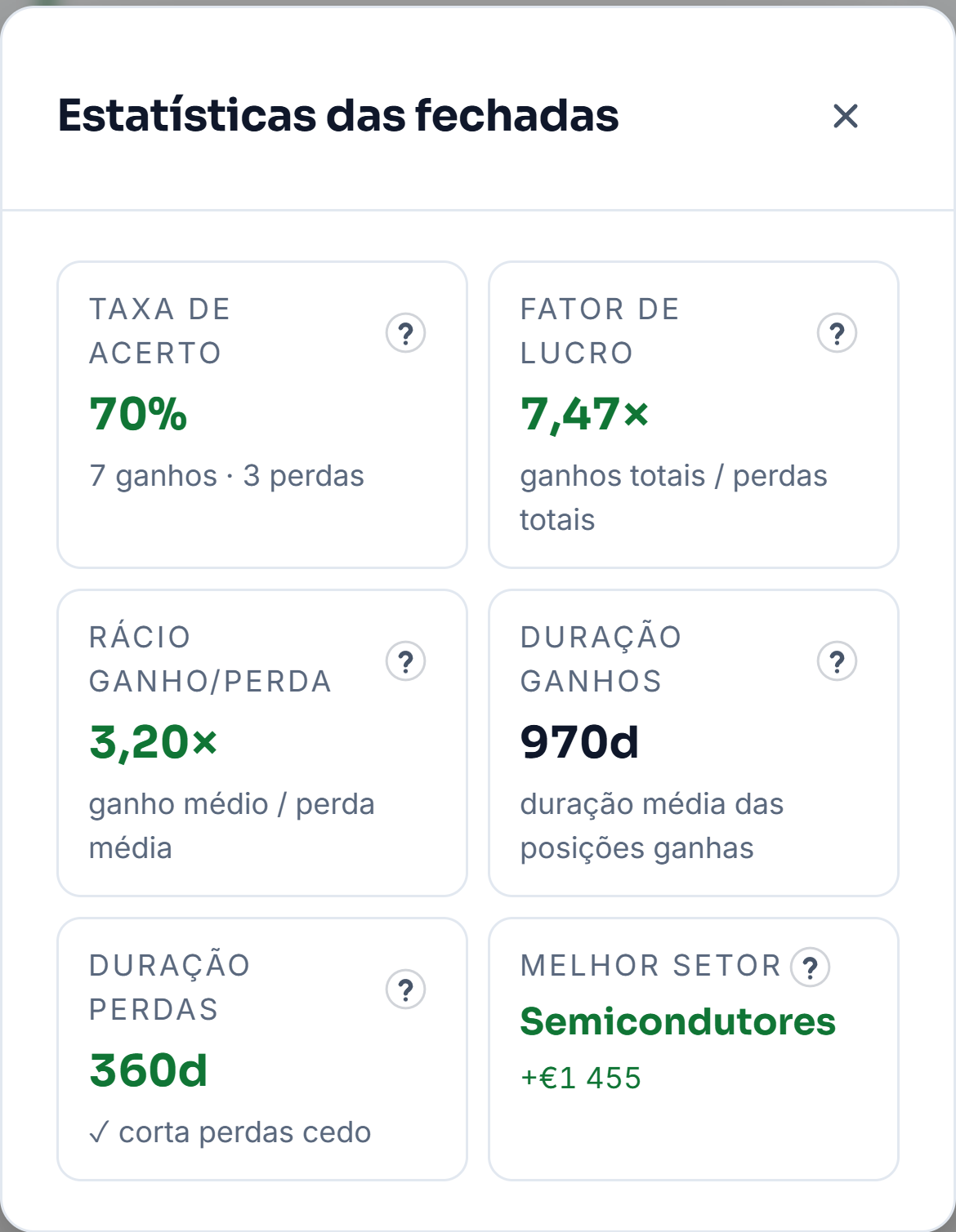 O separador Fechadas da carteira de demonstração, com a taxa de acerto, o fator de lucro, o ganho médio contra a perda média e a duração de cada lado. A lista desliza até ao retorno de cada uma, filtra as que ganharam, depois as que perderam e volta a todas