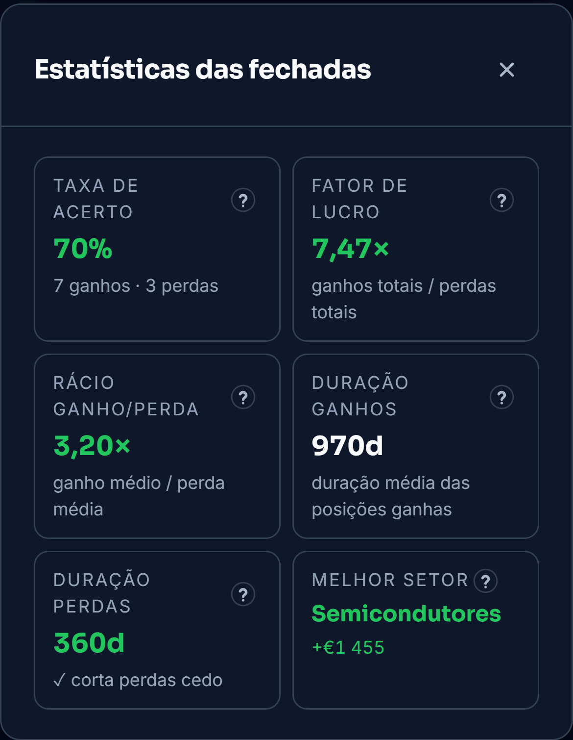 O separador Fechadas da carteira de demonstração, com a taxa de acerto, o fator de lucro, o ganho médio contra a perda média e a duração de cada lado. A lista desliza até ao retorno de cada uma, filtra as que ganharam, depois as que perderam e volta a todas