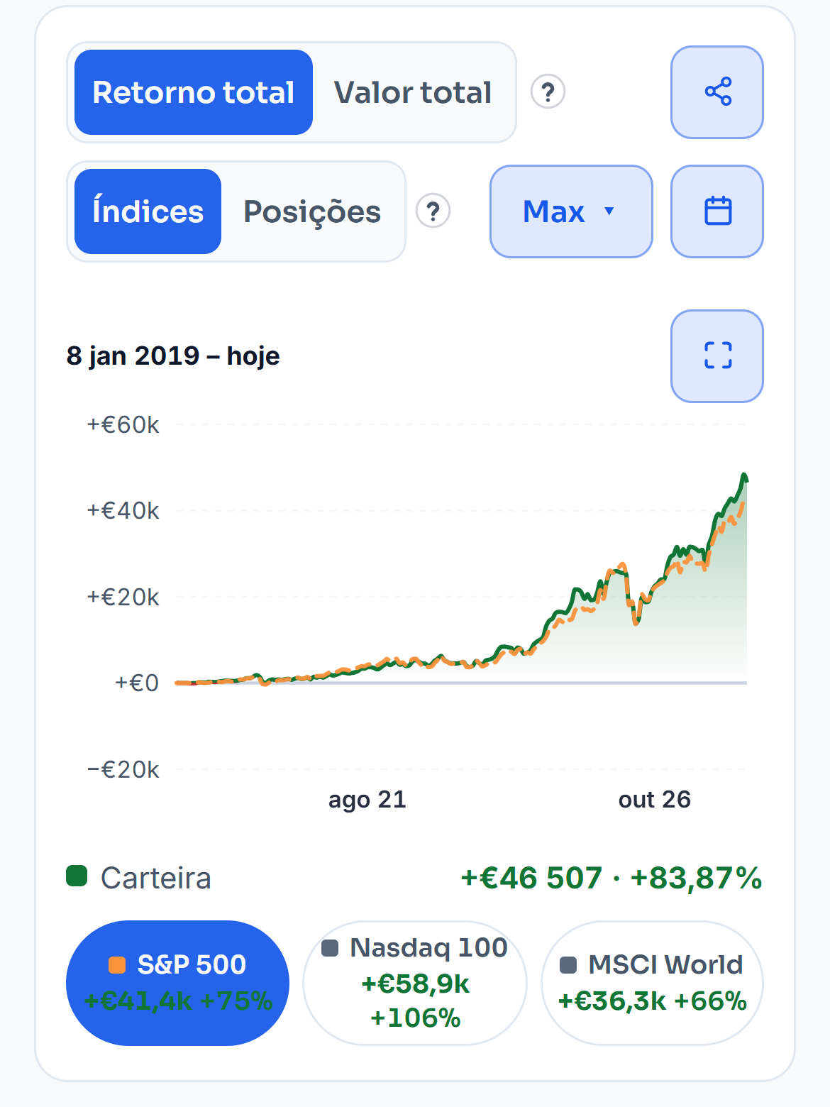 O gráfico do retorno da carteira de demonstração na Visão Geral, ao lado do mesmo dinheiro no S&P 500. O cursor passa pelo fim da curva. O Nasdaq 100 e o MSCI World entram e saem. Por fim, «As minhas posições» mostra de que posições veio o retorno