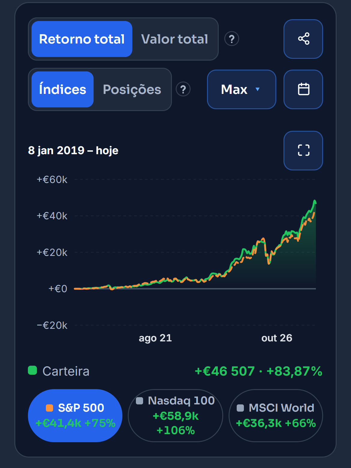 O gráfico do retorno da carteira de demonstração na Visão Geral, ao lado do mesmo dinheiro no S&P 500. O cursor passa pelo fim da curva. O Nasdaq 100 e o MSCI World entram e saem. Por fim, «As minhas posições» mostra de que posições veio o retorno