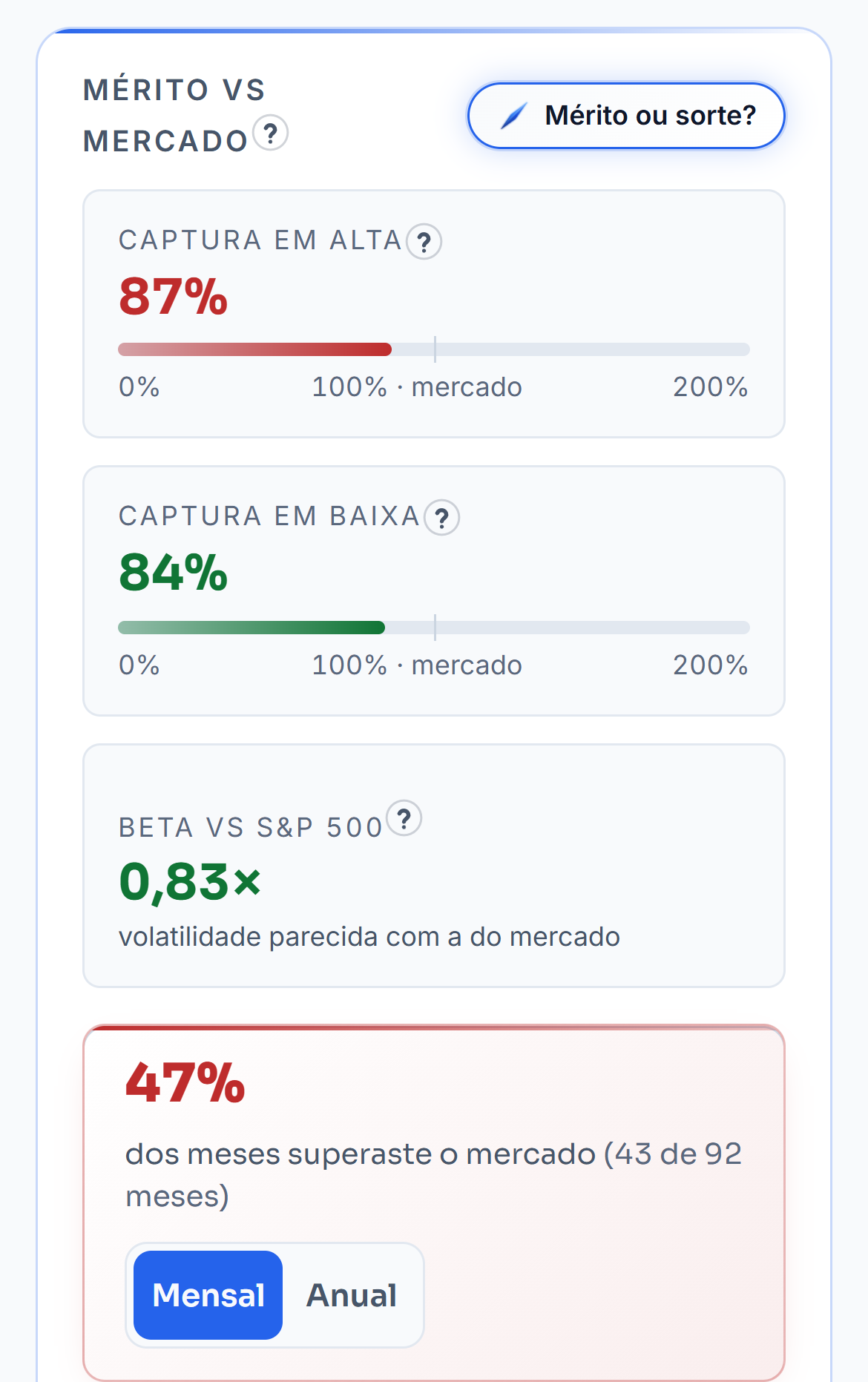 O capítulo «É sorte ou mérito?» da carteira de demonstração: a captura em alta e em baixa, com a explicação de cada uma, o beta contra o S&P 500 e os meses em que bateu o mercado, primeiro mês a mês e depois ano a ano