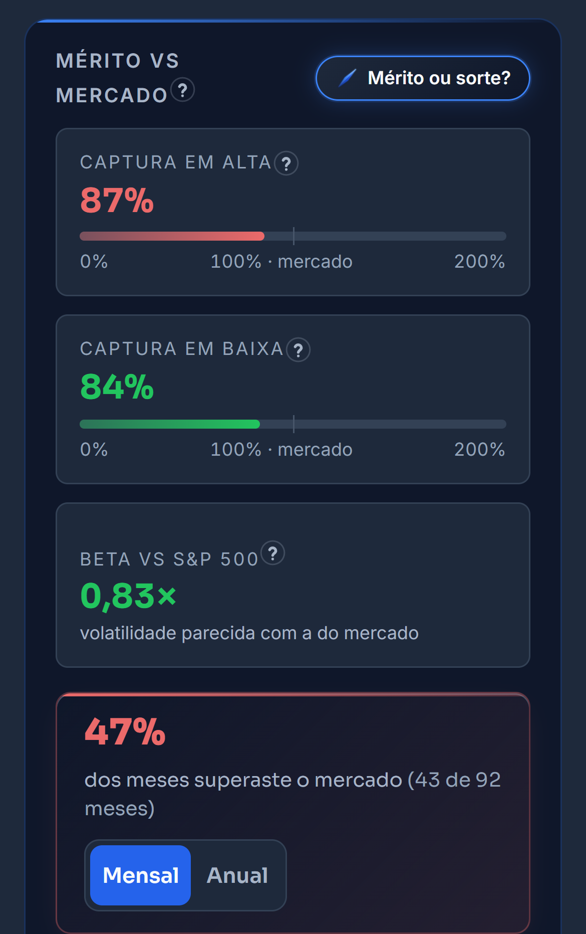 O capítulo «É sorte ou mérito?» da carteira de demonstração: a captura em alta e em baixa, com a explicação de cada uma, o beta contra o S&P 500 e os meses em que bateu o mercado, primeiro mês a mês e depois ano a ano